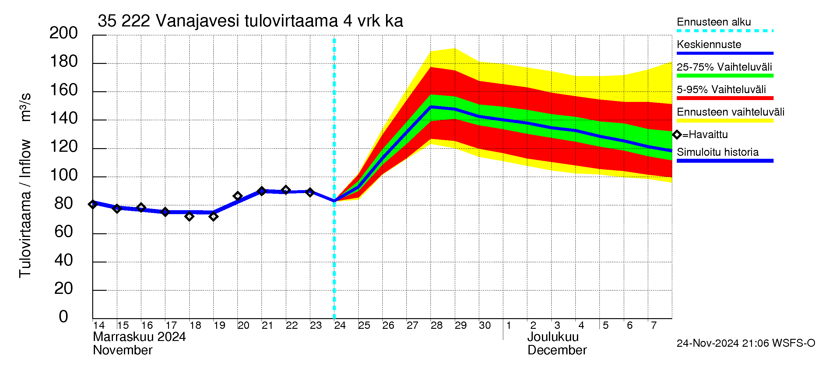 Kokemäenjoen vesistöalue - Vanaja / Toijala: Tulovirtaama (usean vuorokauden liukuva keskiarvo) - jakaumaennuste