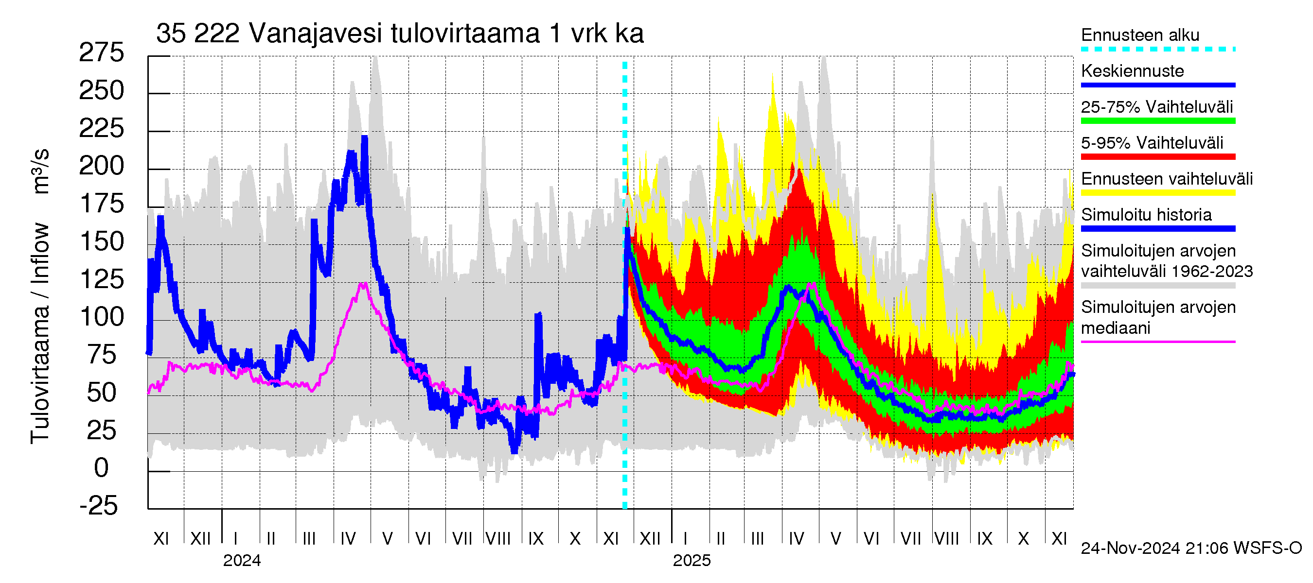 Kokemäenjoen vesistöalue - Vanaja / Toijala: Tulovirtaama - jakaumaennuste