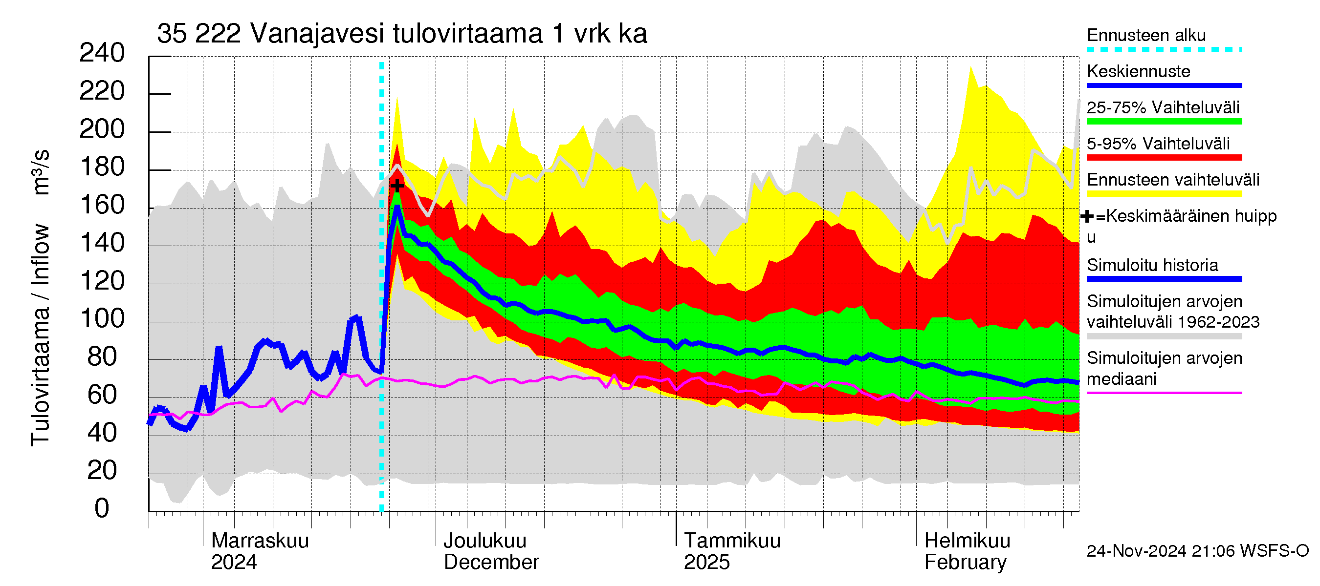 Kokemäenjoen vesistöalue - Vanaja / Toijala: Tulovirtaama - jakaumaennuste