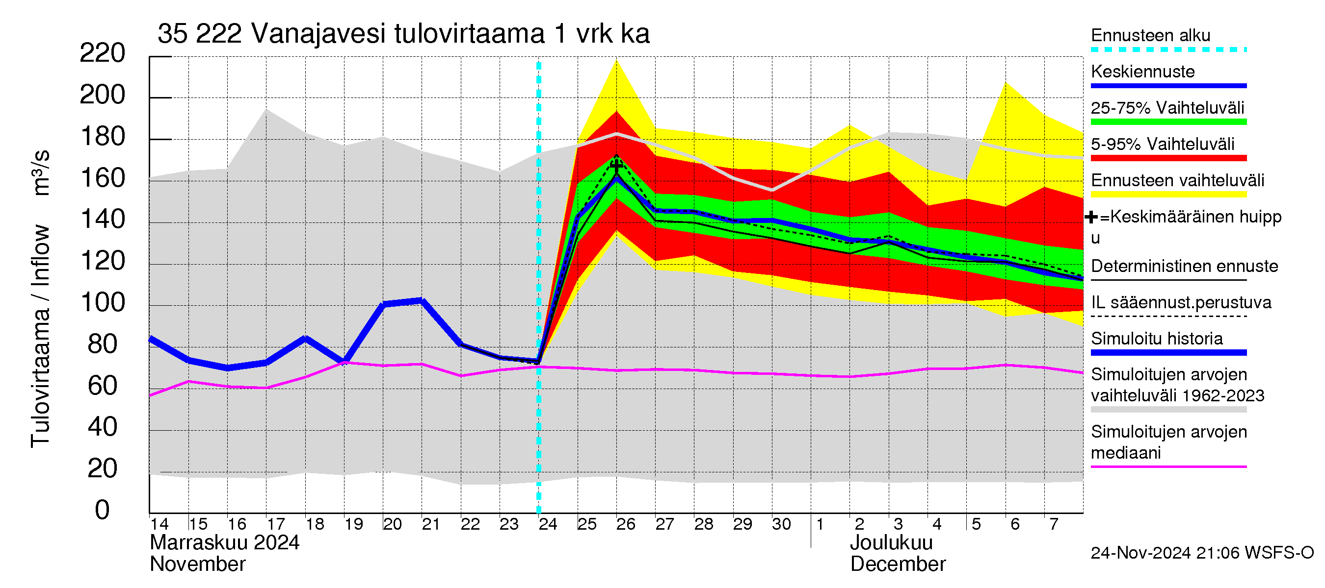 Kokemäenjoen vesistöalue - Vanaja / Toijala: Tulovirtaama - jakaumaennuste