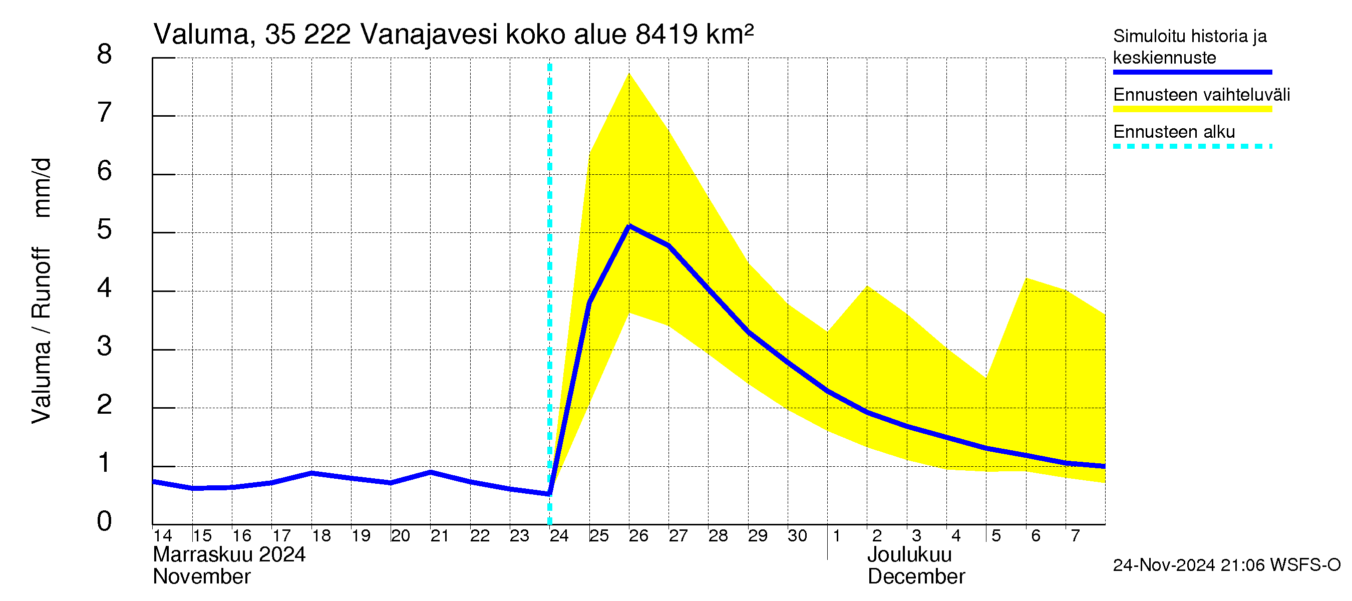 Kokemäenjoen vesistöalue - Vanaja / Toijala: Valuma