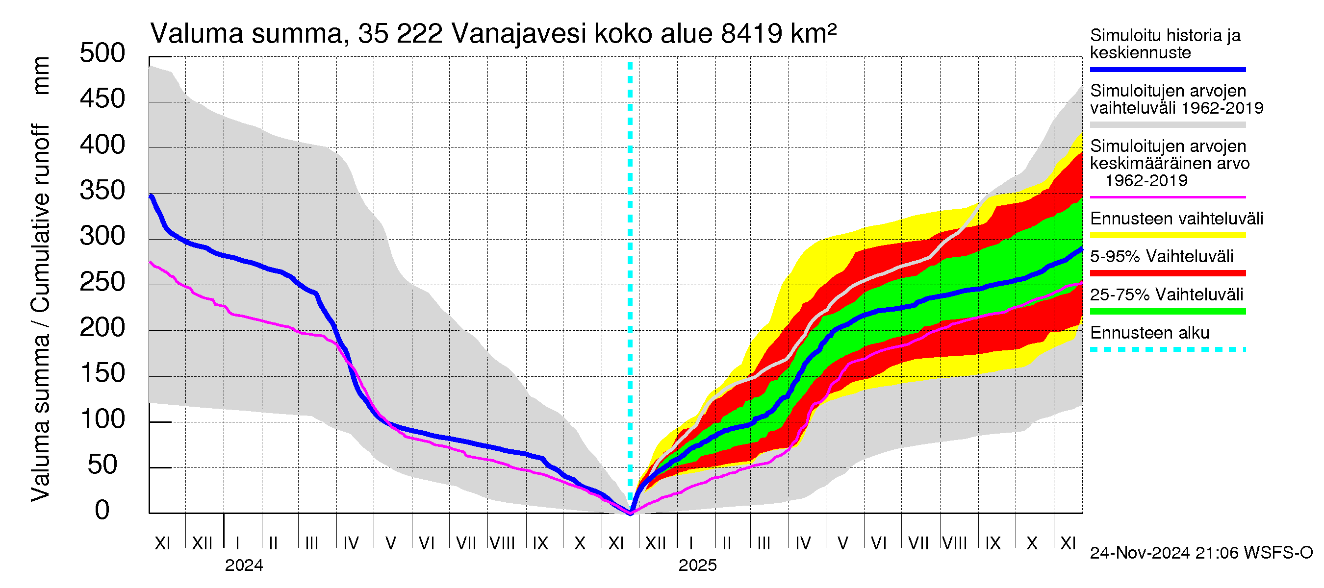 Kokemäenjoen vesistöalue - Vanaja / Toijala: Valuma - summa