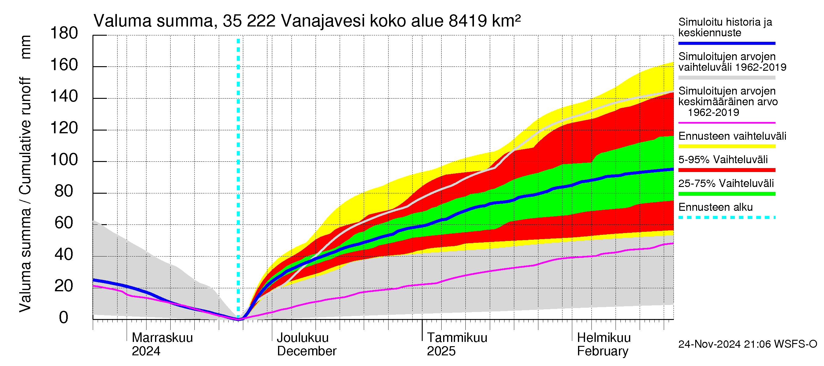 Kokemäenjoen vesistöalue - Vanaja / Toijala: Valuma - summa