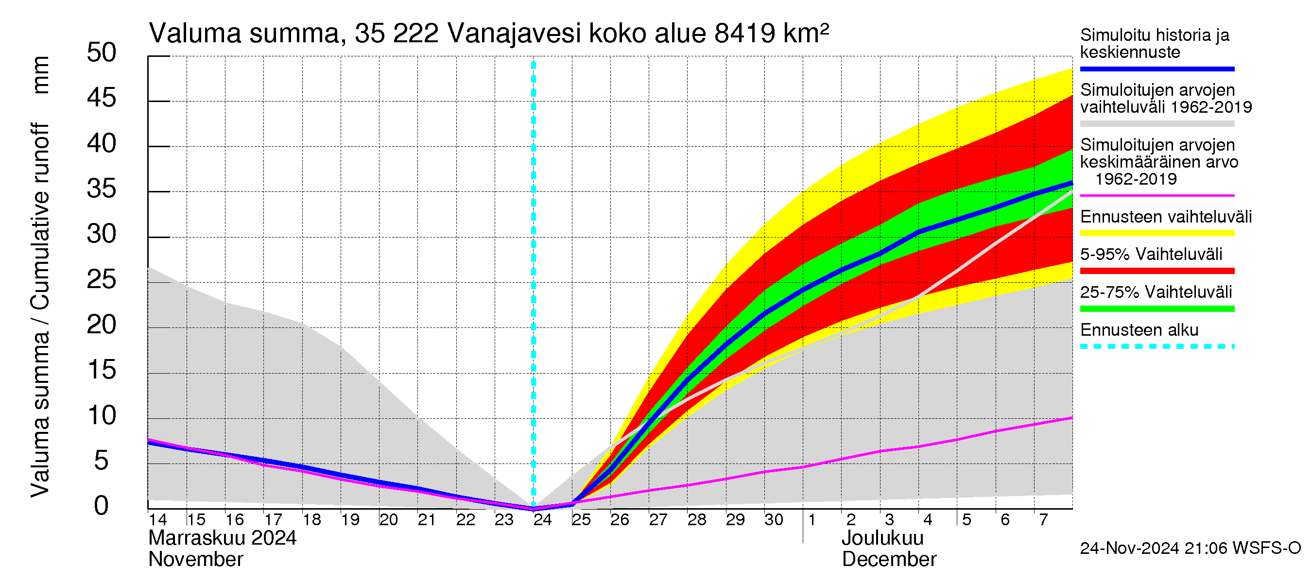 Kokemäenjoen vesistöalue - Vanaja / Toijala: Valuma - summa