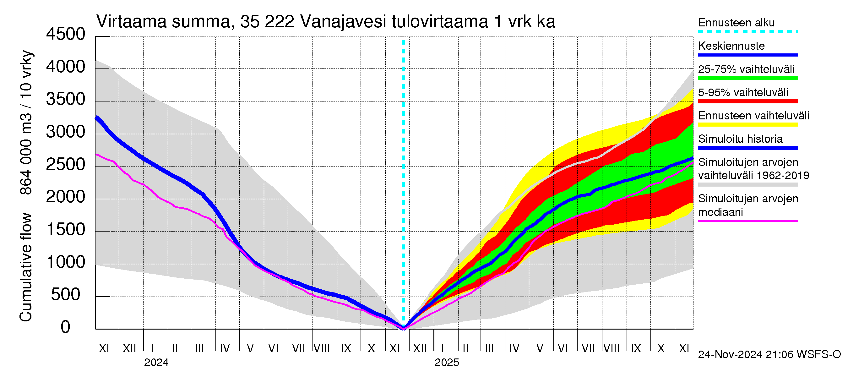 Kokemäenjoen vesistöalue - Vanaja / Toijala: Tulovirtaama - summa