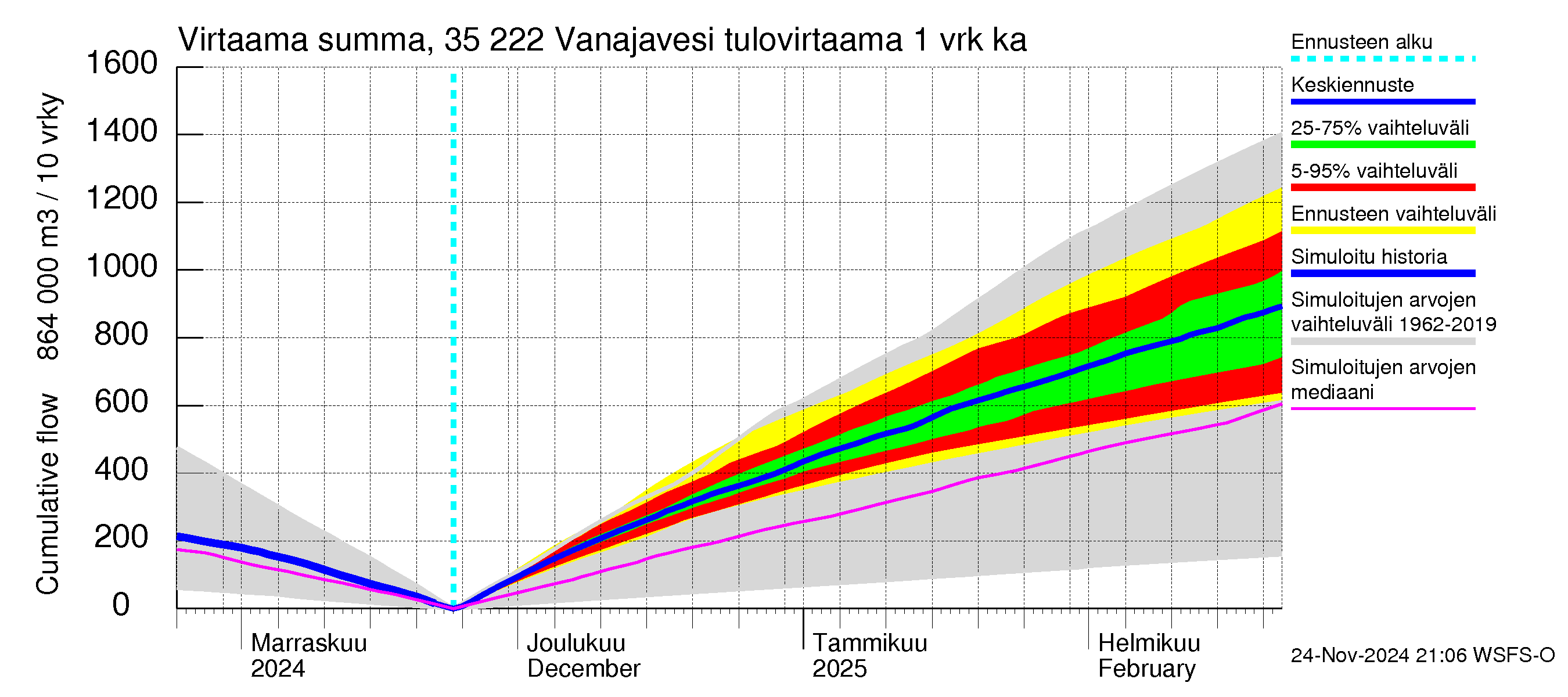 Kokemäenjoen vesistöalue - Vanaja / Toijala: Tulovirtaama - summa