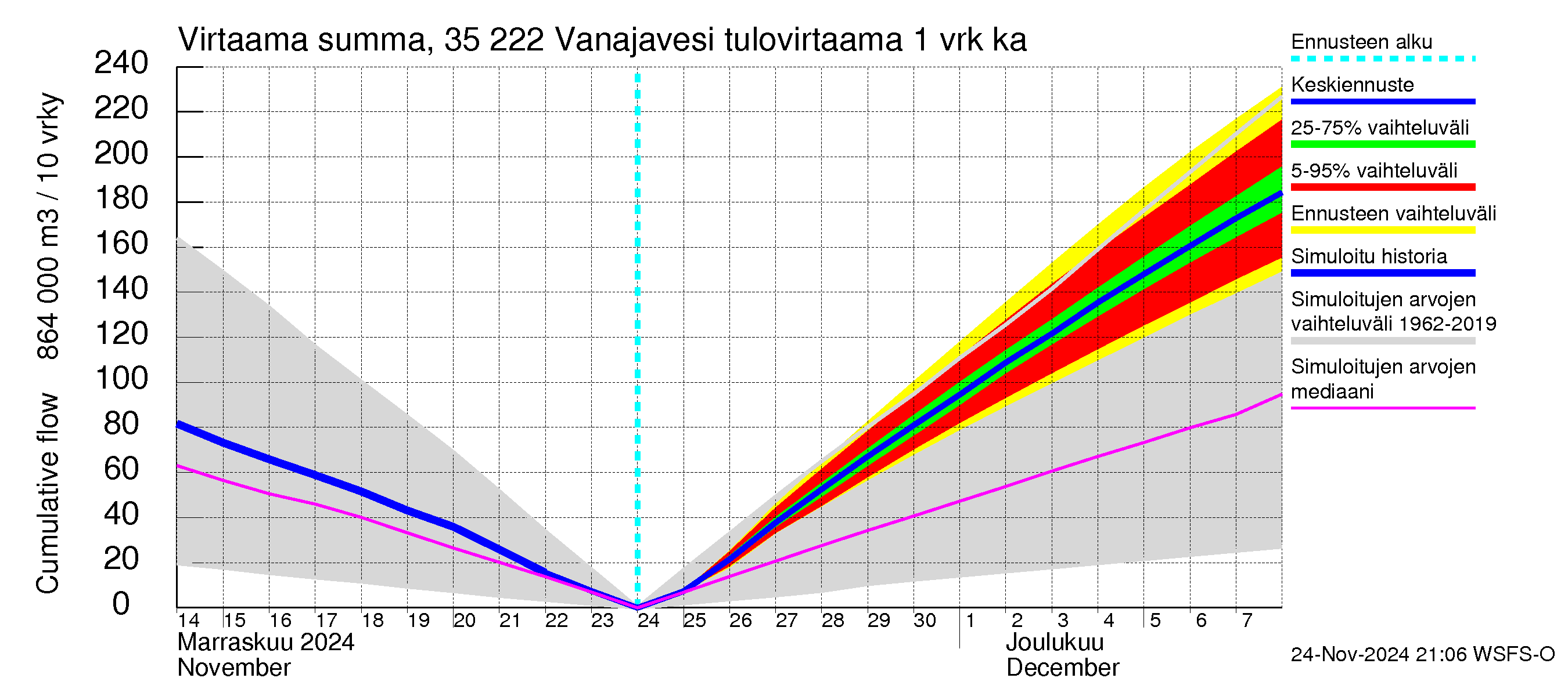 Kokemäenjoen vesistöalue - Vanaja / Toijala: Tulovirtaama - summa