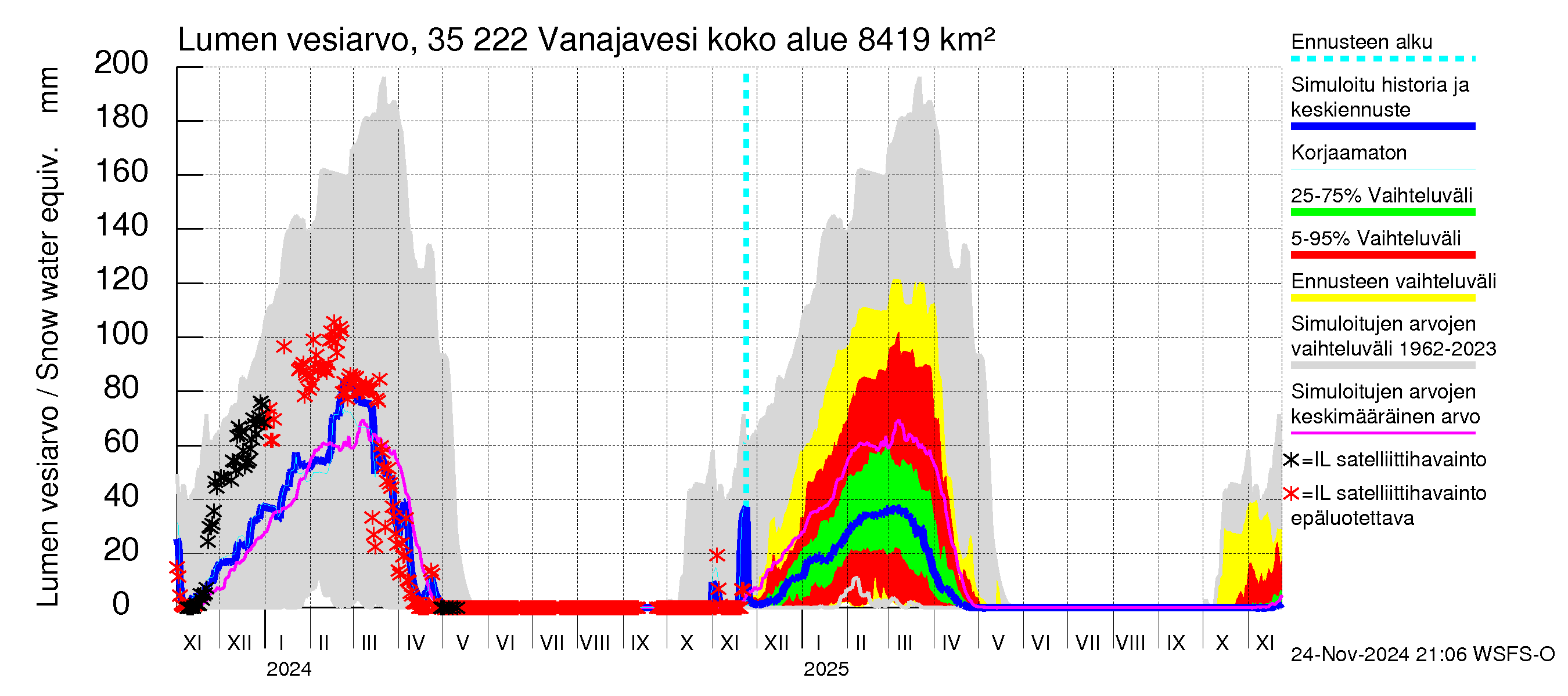 Kokemäenjoen vesistöalue - Vanaja / Toijala: Lumen vesiarvo