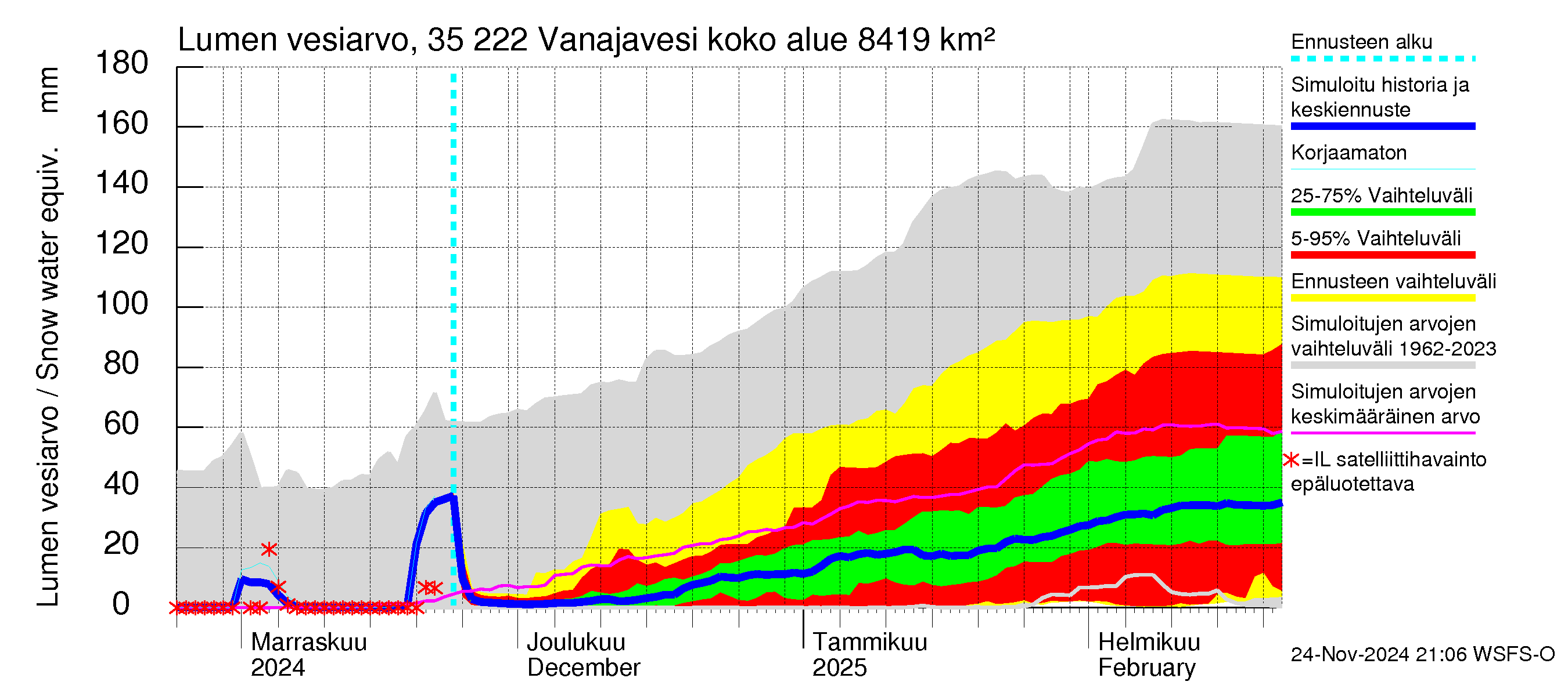 Kokemäenjoen vesistöalue - Vanaja / Toijala: Lumen vesiarvo