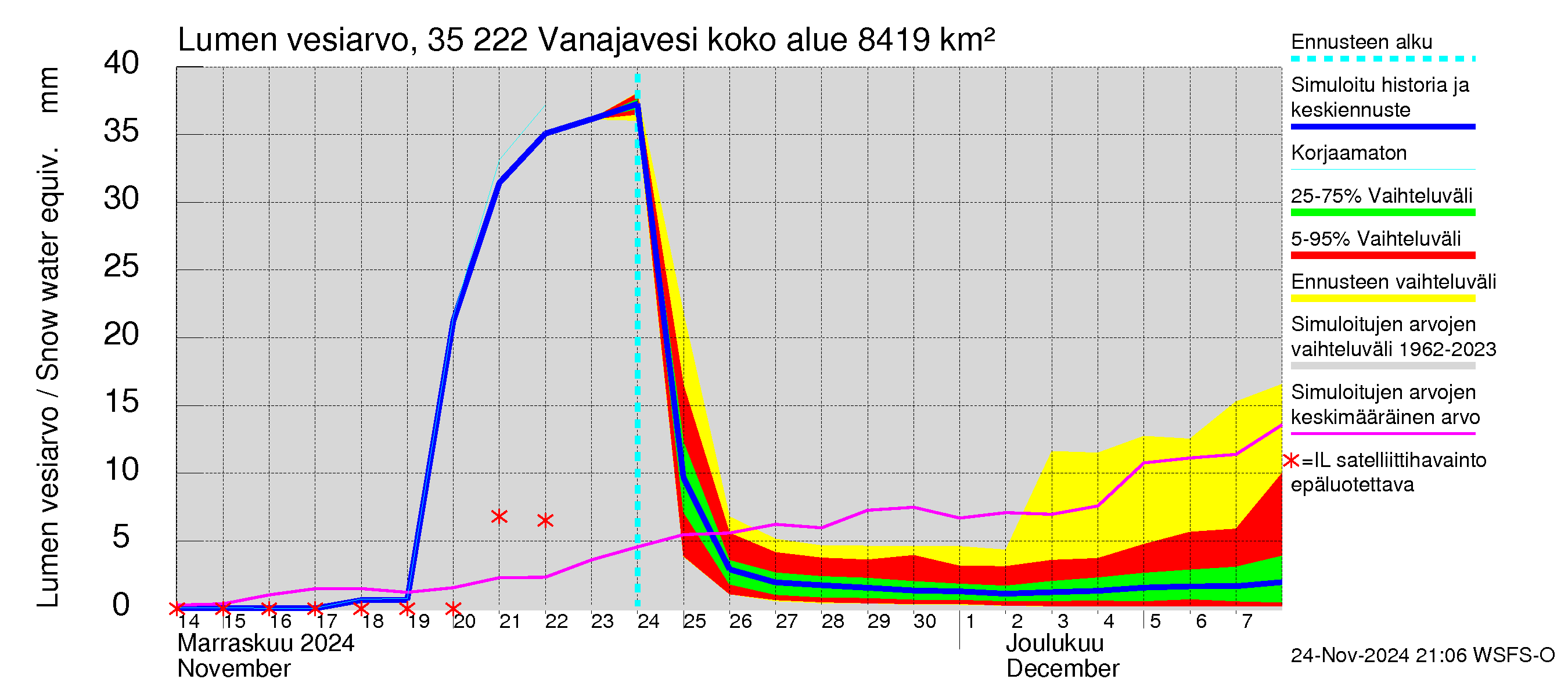 Kokemäenjoen vesistöalue - Vanaja / Toijala: Lumen vesiarvo