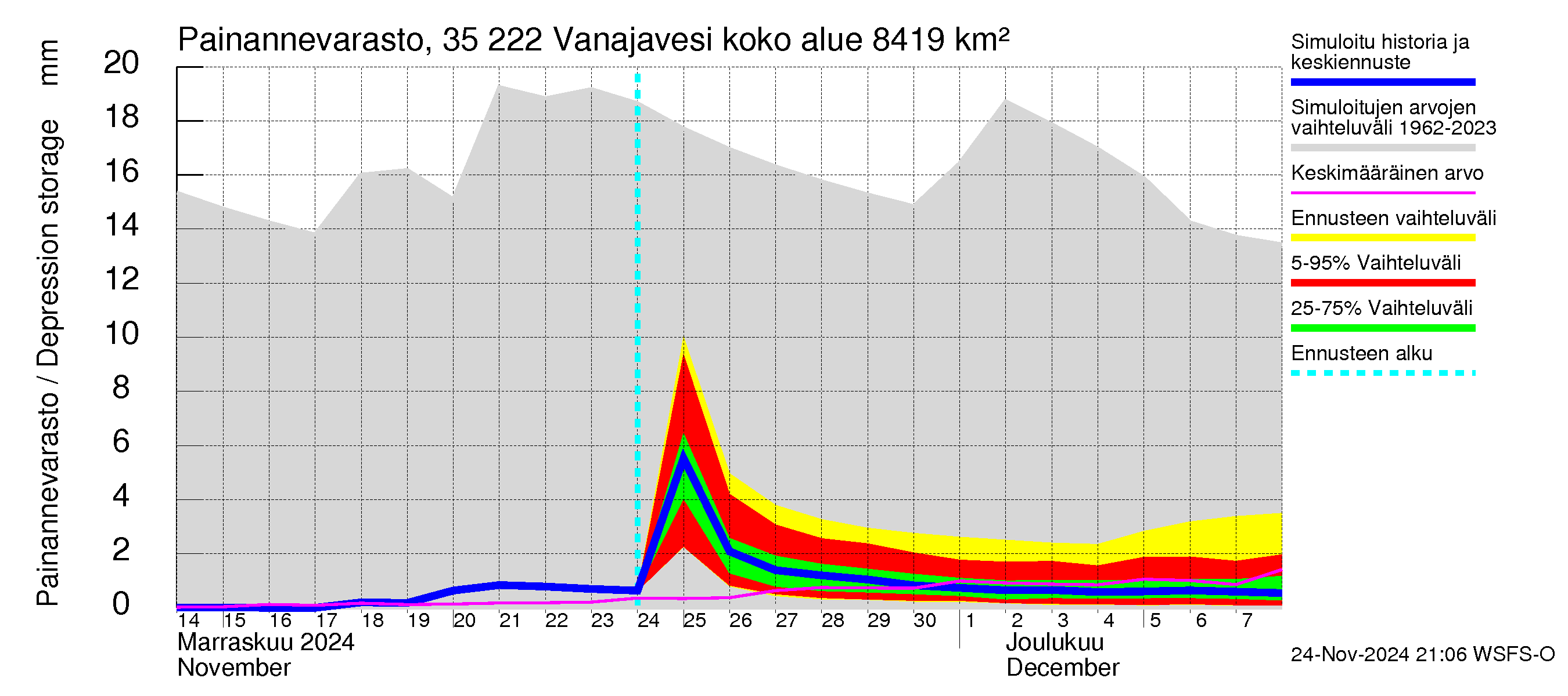 Kokemäenjoen vesistöalue - Vanaja / Toijala: Painannevarasto