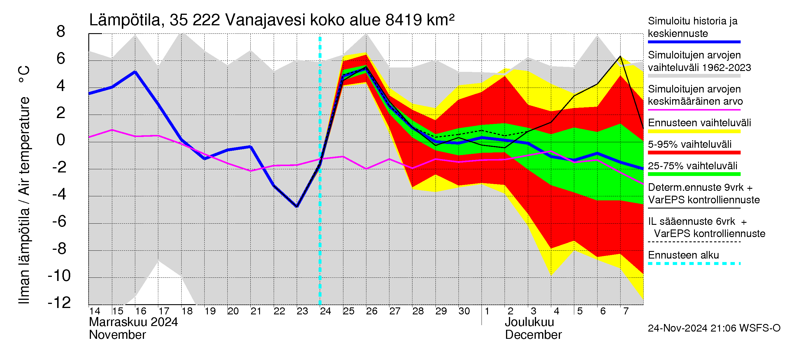 Kokemäenjoen vesistöalue - Vanaja / Toijala: Ilman lämpötila