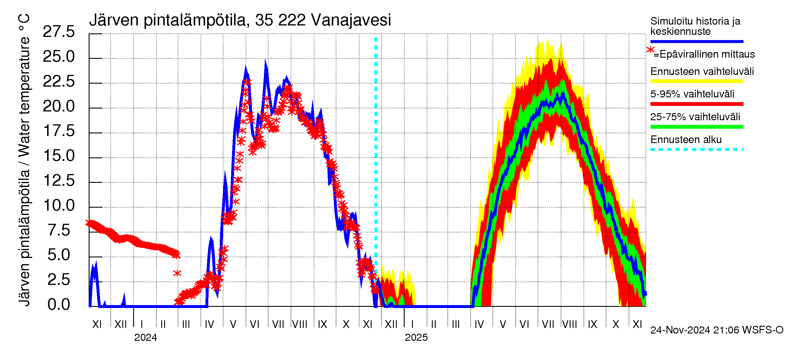 Kokemäenjoen vesistöalue - Vanaja / Toijala: Järven pintalämpötila