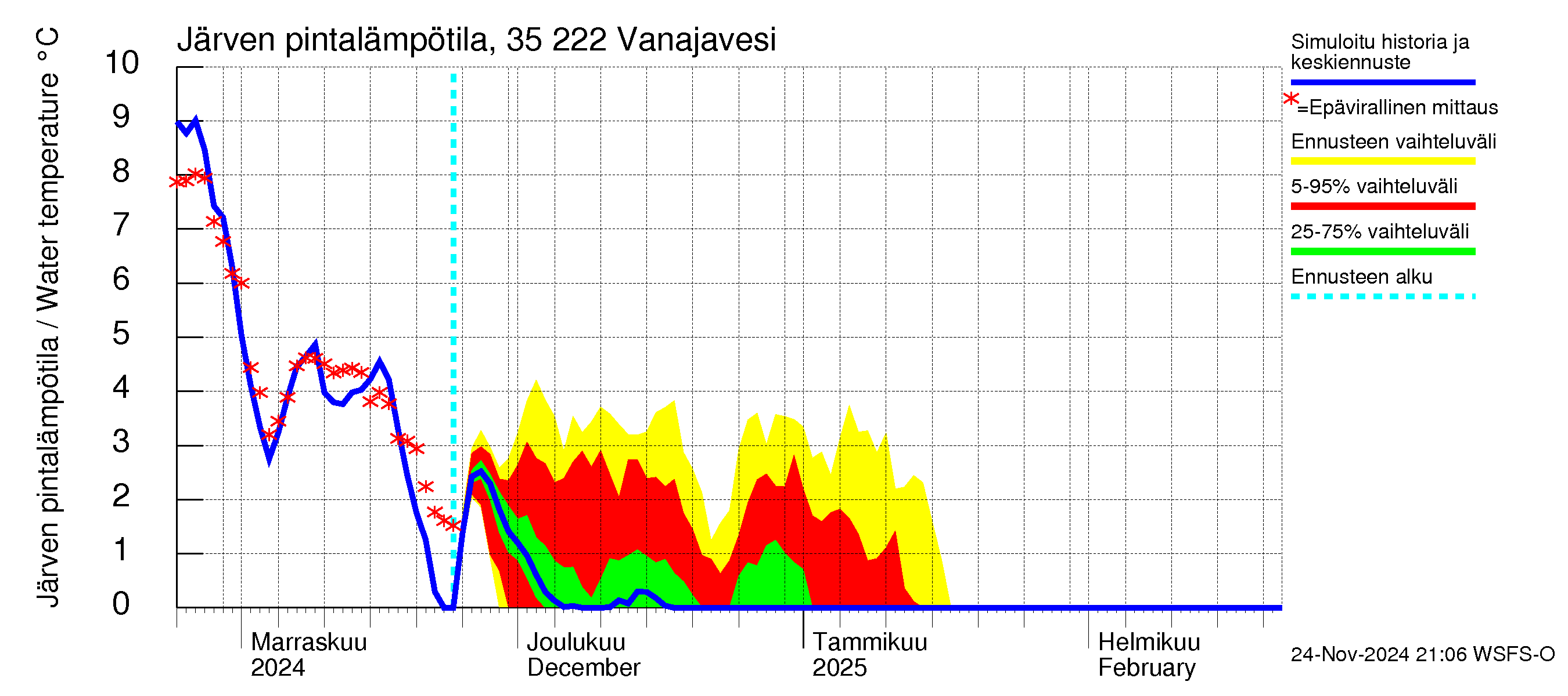 Kokemäenjoen vesistöalue - Vanaja / Toijala: Järven pintalämpötila