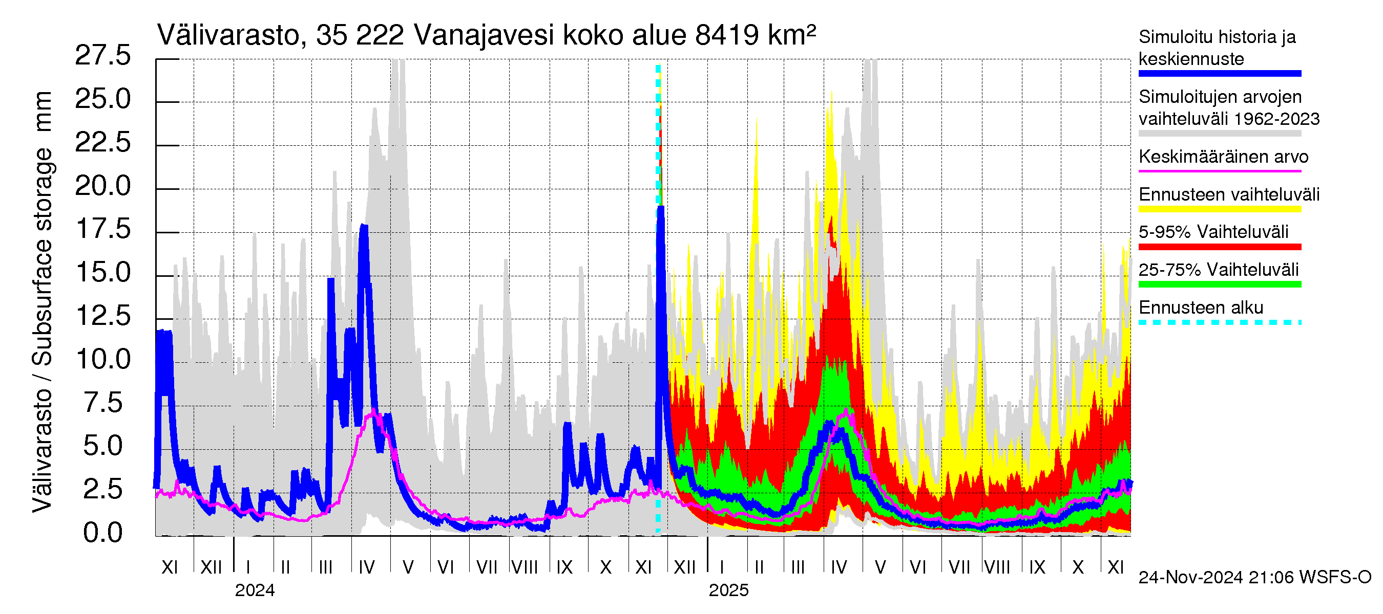 Kokemäenjoen vesistöalue - Vanaja / Toijala: Välivarasto