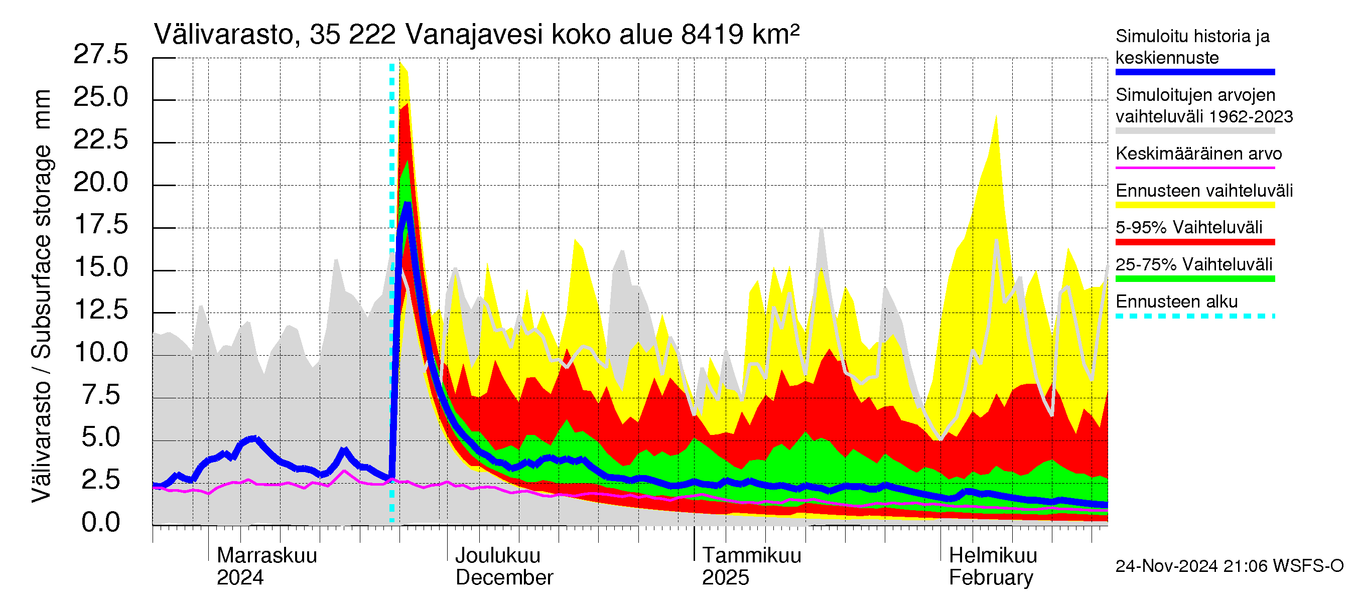 Kokemäenjoen vesistöalue - Vanaja / Toijala: Välivarasto