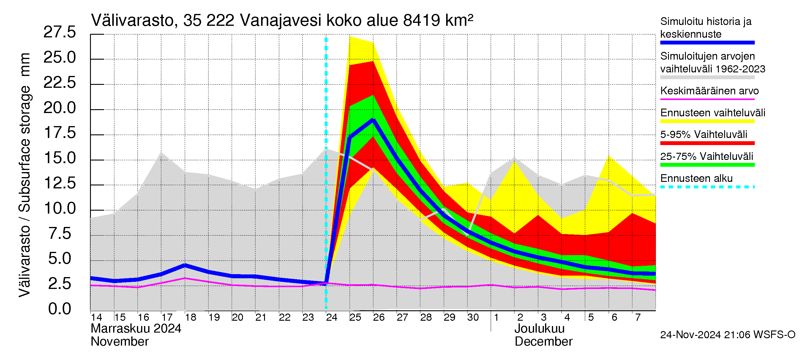 Kokemäenjoen vesistöalue - Vanaja / Toijala: Välivarasto