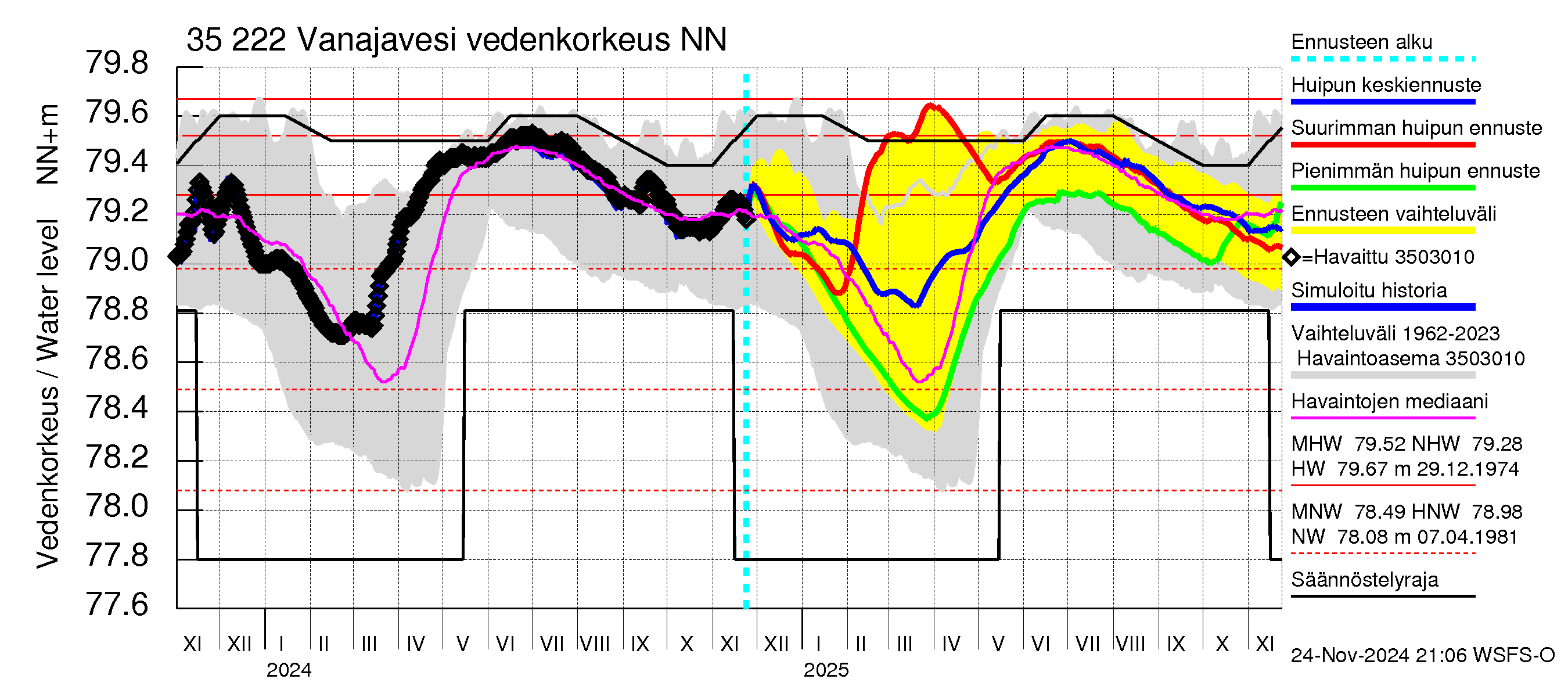 Kokemäenjoen vesistöalue - Vanaja / Toijala: Vedenkorkeus - huippujen keski- ja ääriennusteet