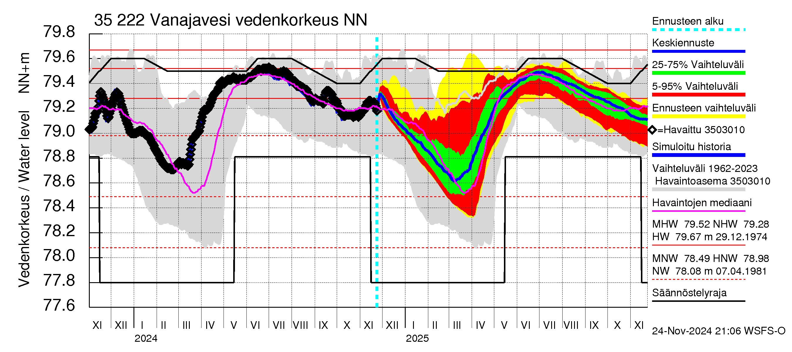 Kokemäenjoen vesistöalue - Vanaja / Toijala: Vedenkorkeus - jakaumaennuste