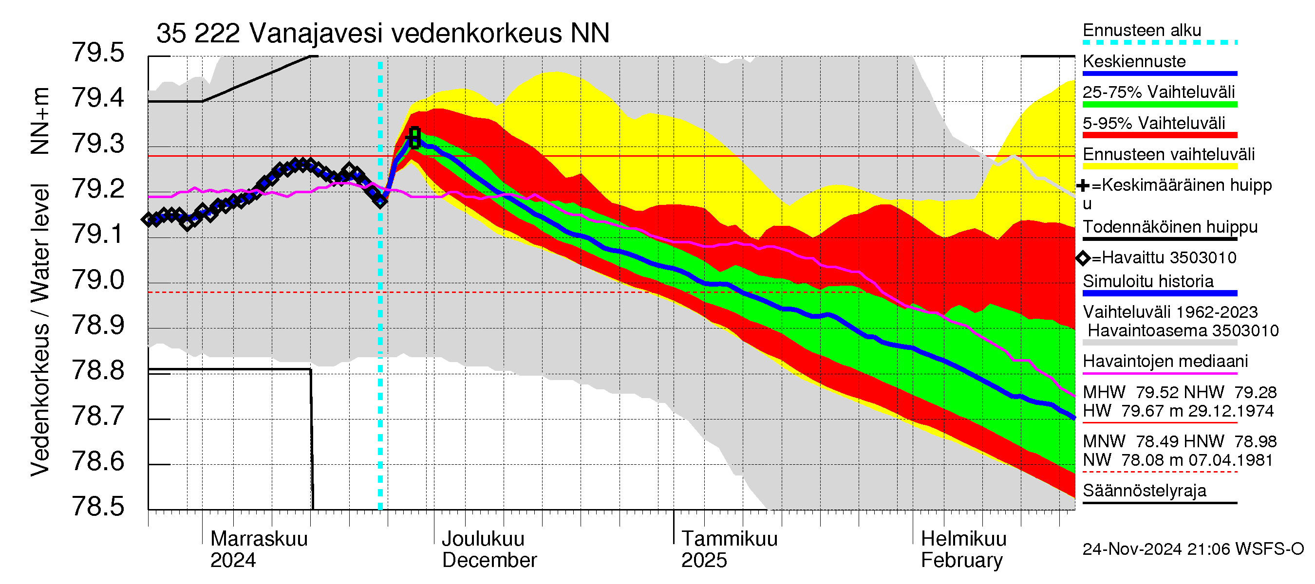 Kokemäenjoen vesistöalue - Vanaja / Toijala: Vedenkorkeus - jakaumaennuste