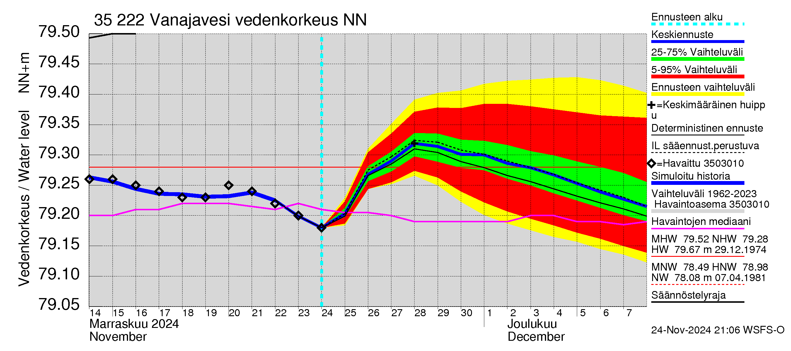 Kokemäenjoen vesistöalue - Vanaja / Toijala: Vedenkorkeus - jakaumaennuste