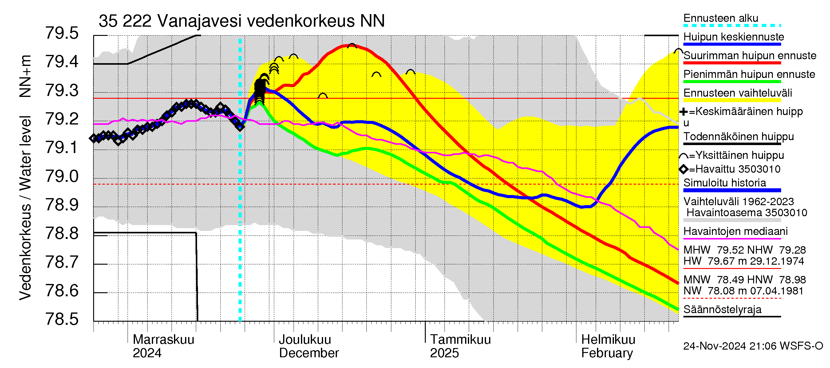 Kokemäenjoen vesistöalue - Vanaja / Toijala: Vedenkorkeus - huippujen keski- ja ääriennusteet