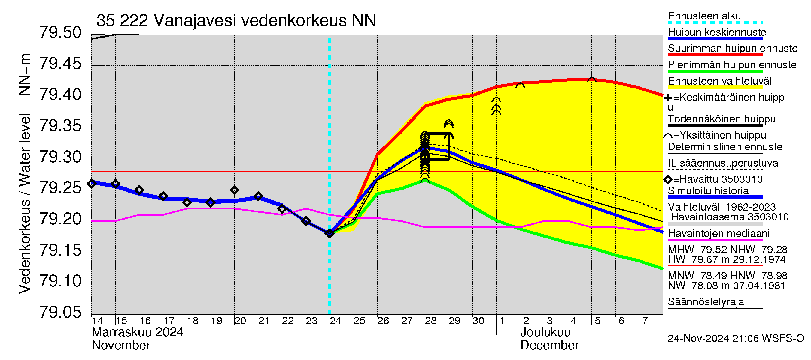 Kokemäenjoen vesistöalue - Vanaja / Toijala: Vedenkorkeus - huippujen keski- ja ääriennusteet