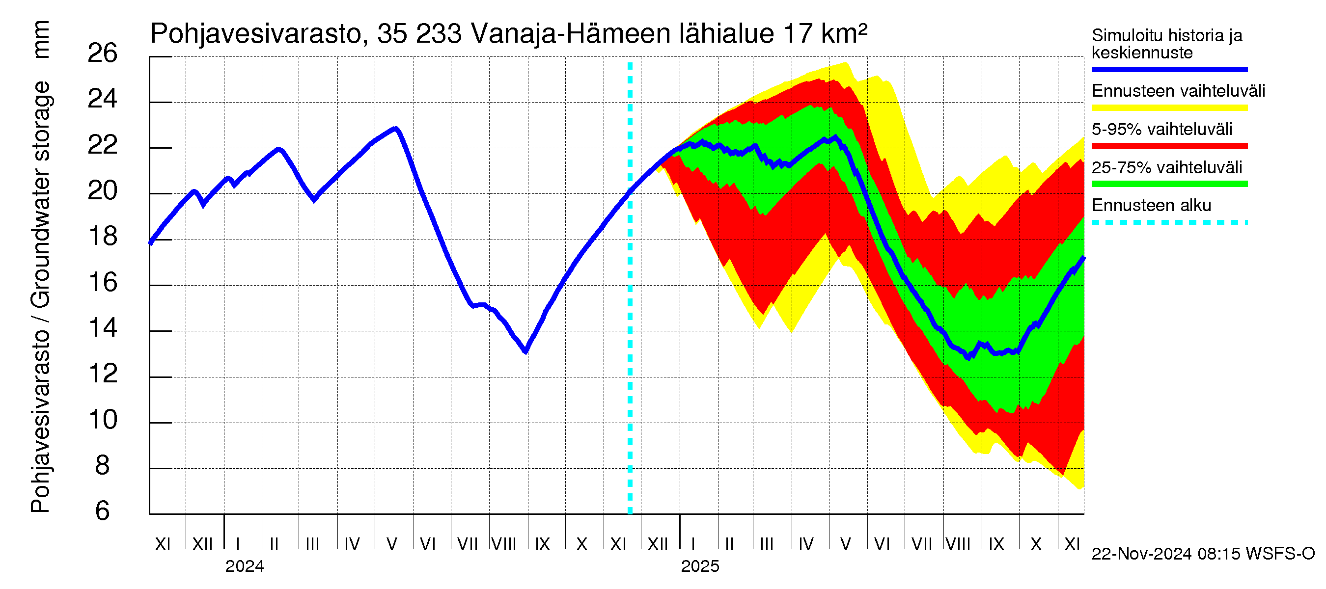 Kokemäenjoen vesistöalue - Vanaja / Hämeenlinna: Pohjavesivarasto