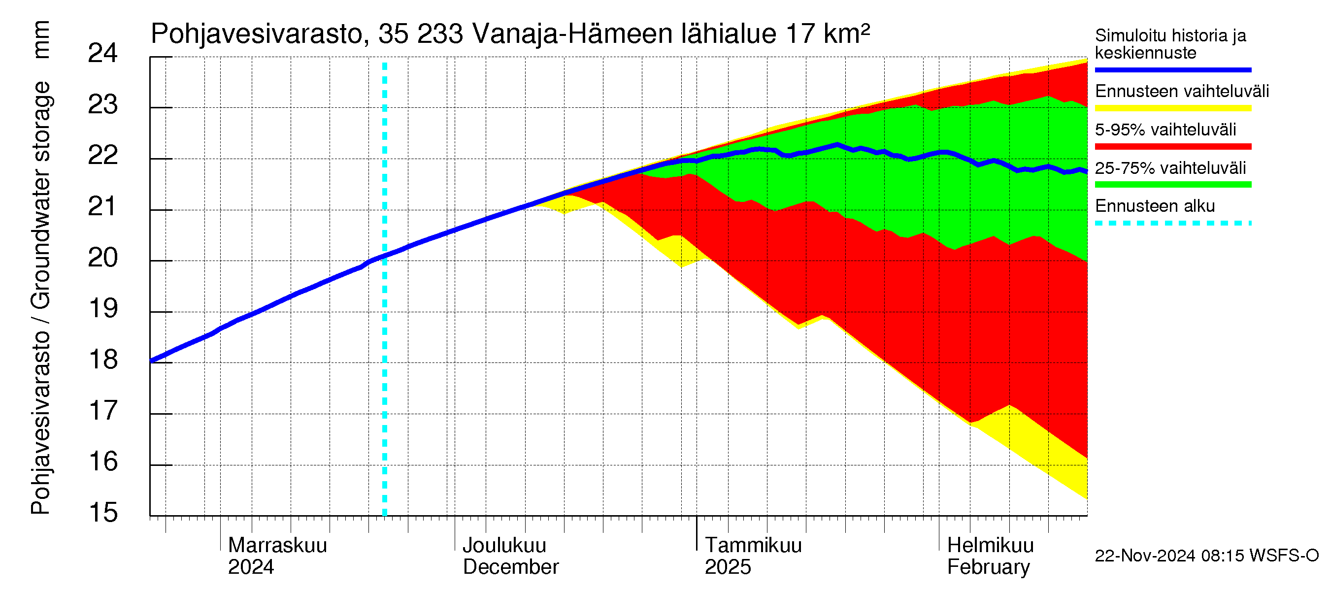 Kokemäenjoen vesistöalue - Vanaja / Hämeenlinna: Pohjavesivarasto