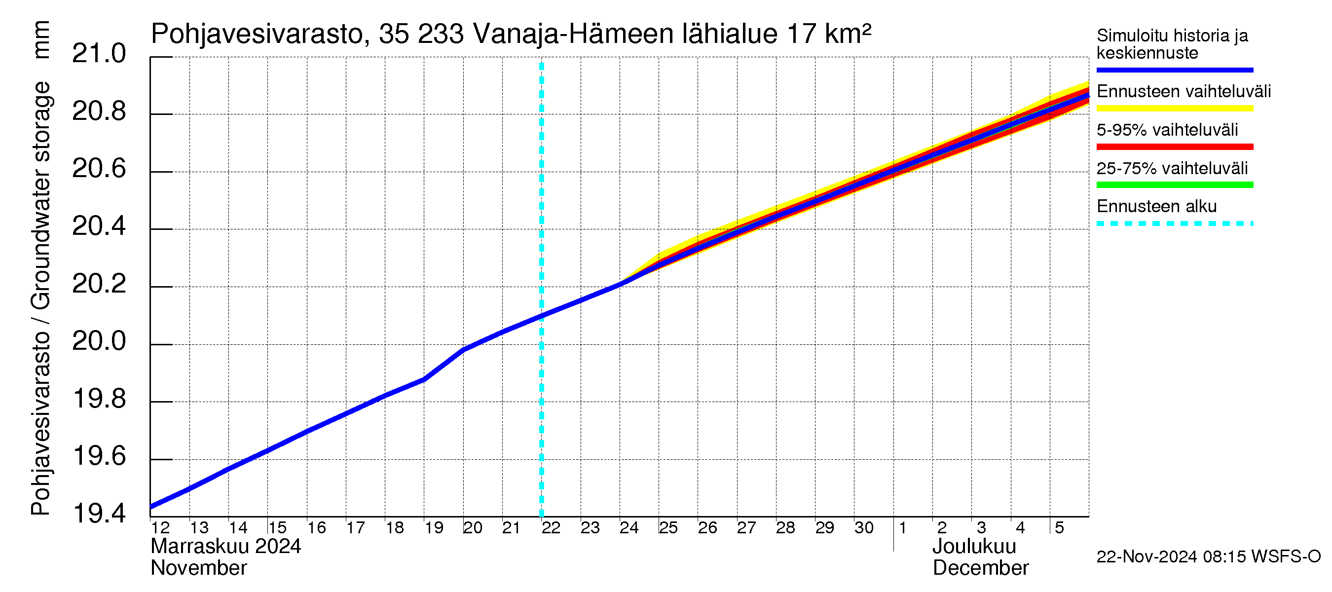 Kokemäenjoen vesistöalue - Vanaja / Hämeenlinna: Pohjavesivarasto