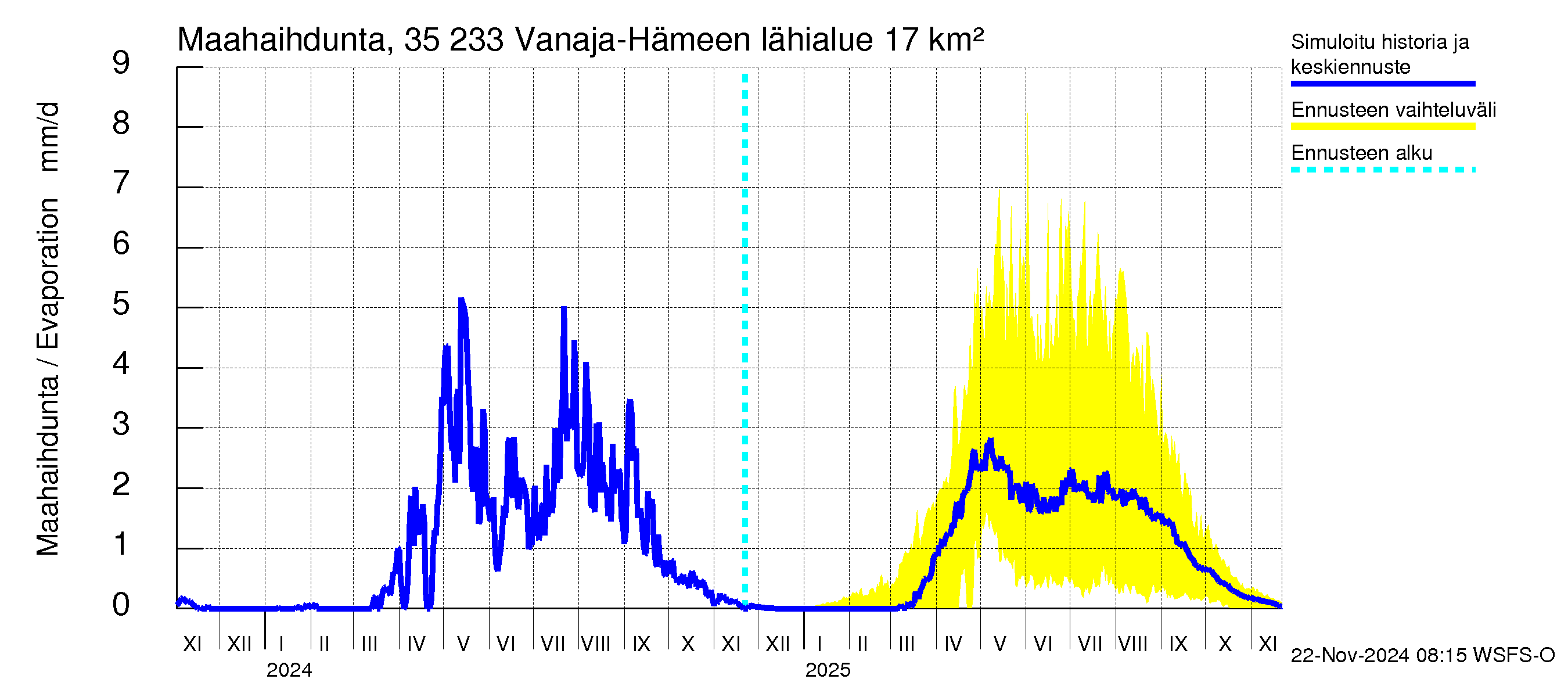 Kokemäenjoen vesistöalue - Vanaja / Hämeenlinna: Haihdunta maa-alueelta