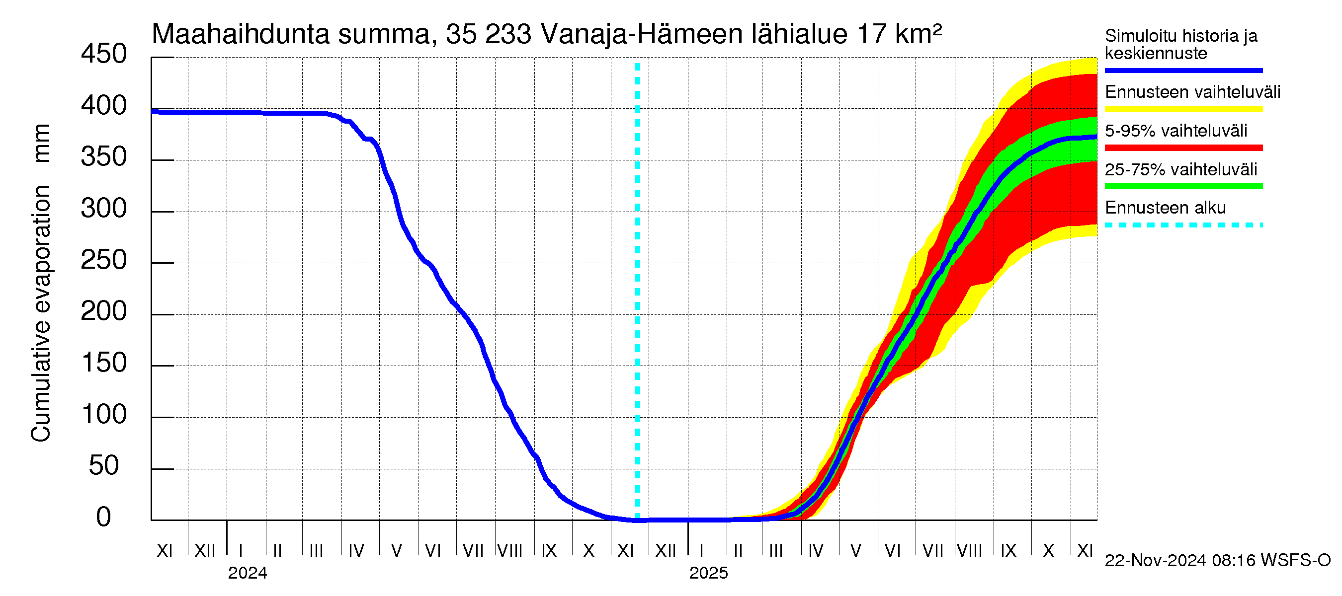 Kokemäenjoen vesistöalue - Vanaja / Hämeenlinna: Haihdunta maa-alueelta - summa