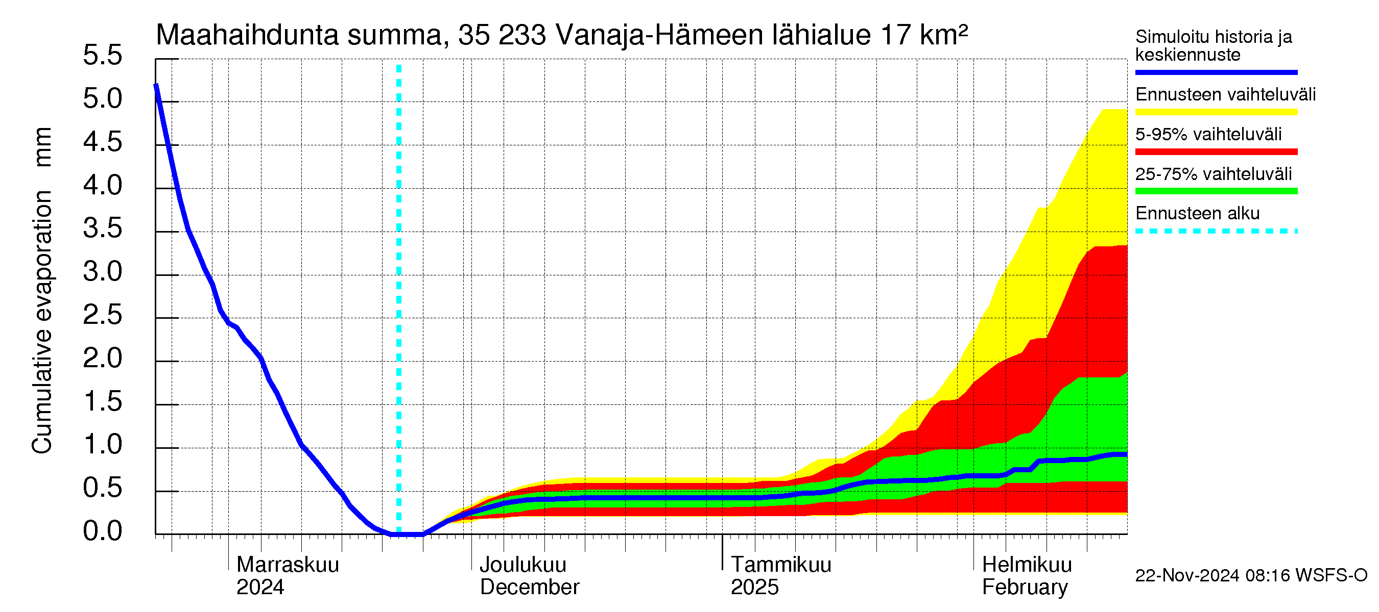 Kokemäenjoen vesistöalue - Vanaja / Hämeenlinna: Haihdunta maa-alueelta - summa