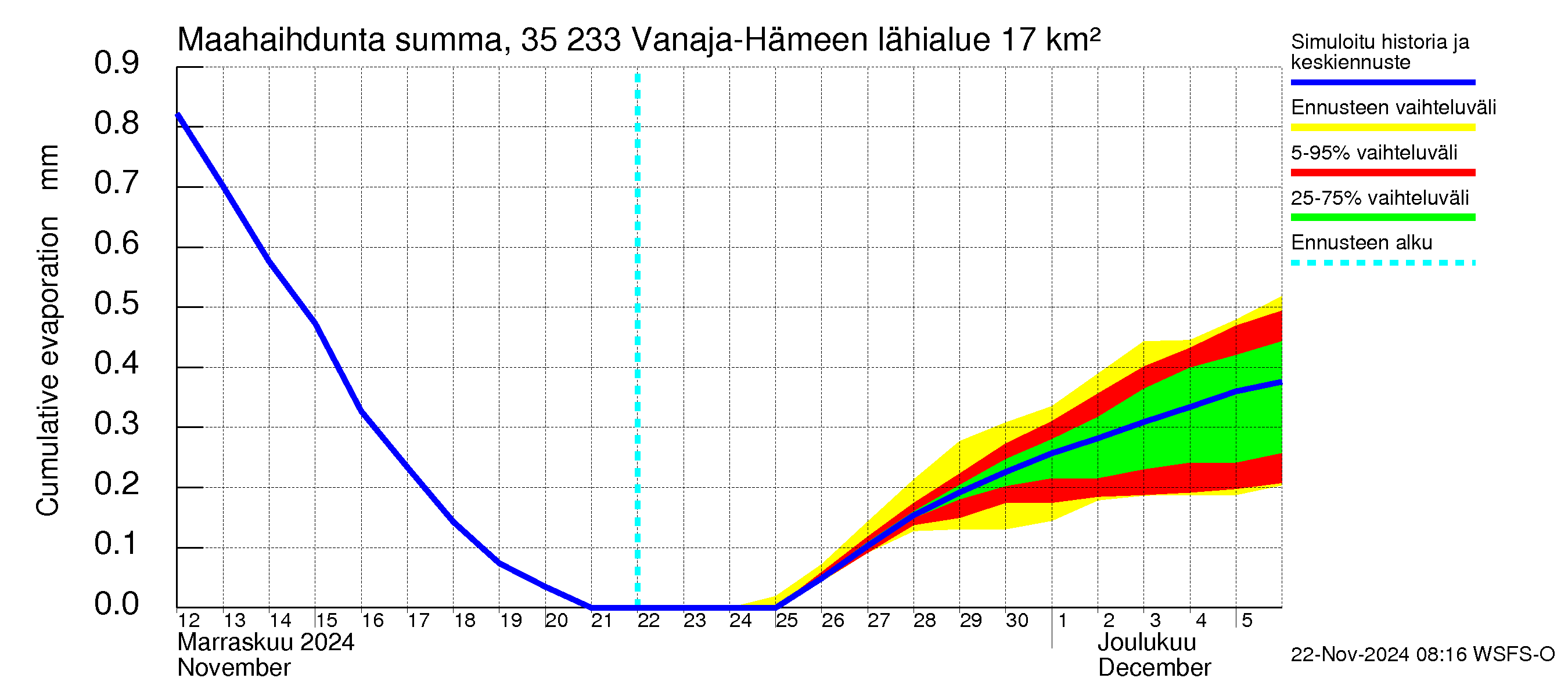 Kokemäenjoen vesistöalue - Vanaja / Hämeenlinna: Haihdunta maa-alueelta - summa