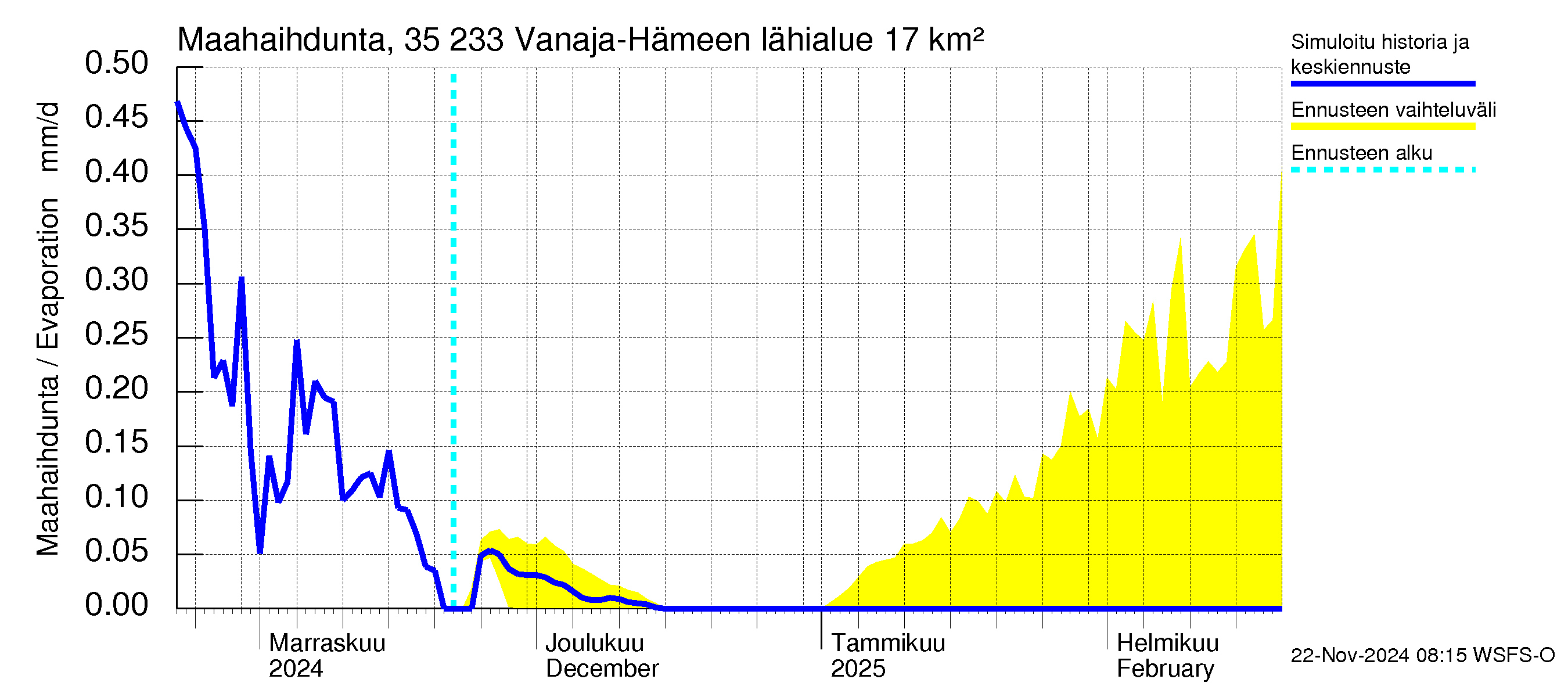 Kokemäenjoen vesistöalue - Vanaja / Hämeenlinna: Haihdunta maa-alueelta