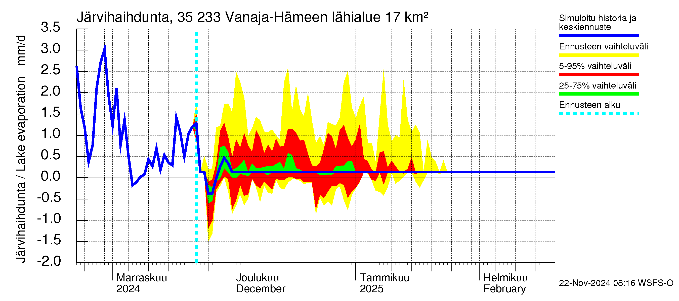 Kokemäenjoen vesistöalue - Vanaja / Hämeenlinna: Järvihaihdunta