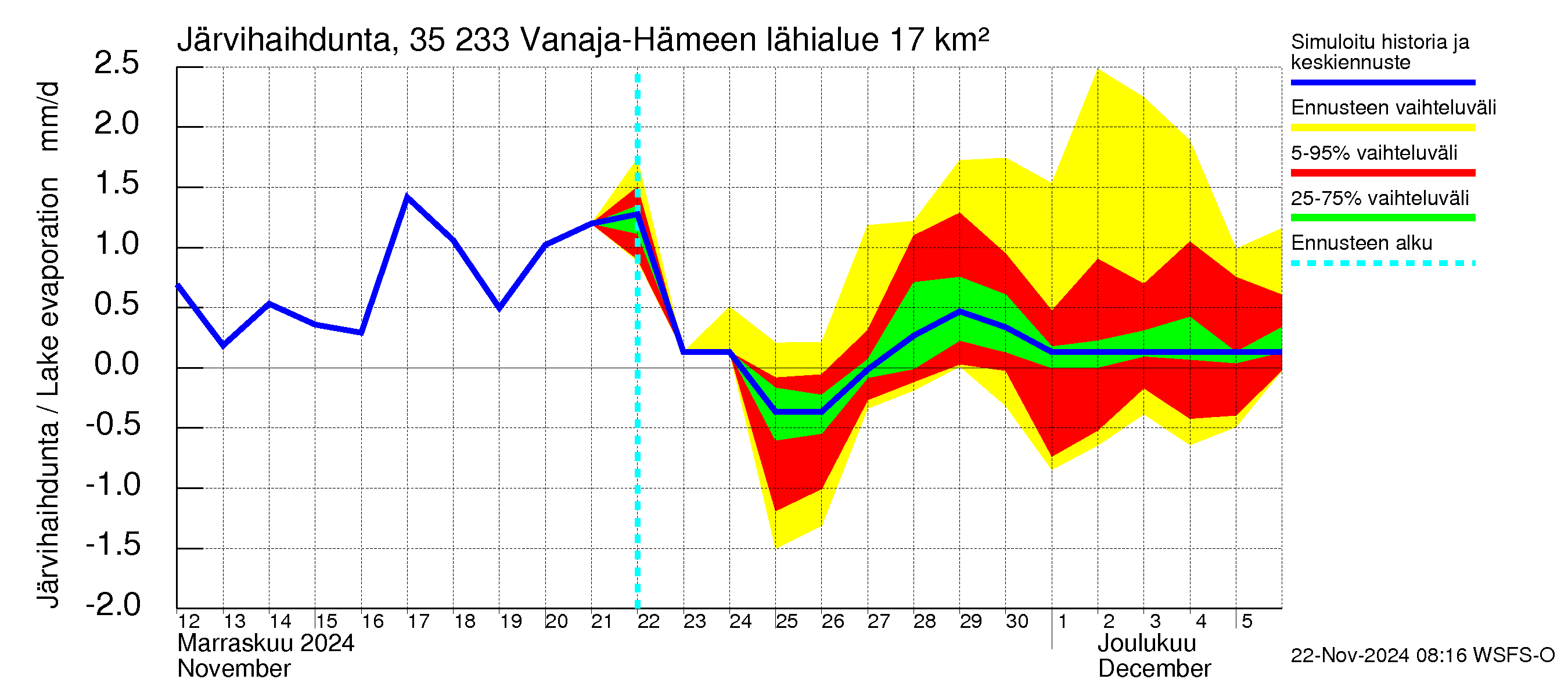 Kokemäenjoen vesistöalue - Vanaja / Hämeenlinna: Järvihaihdunta