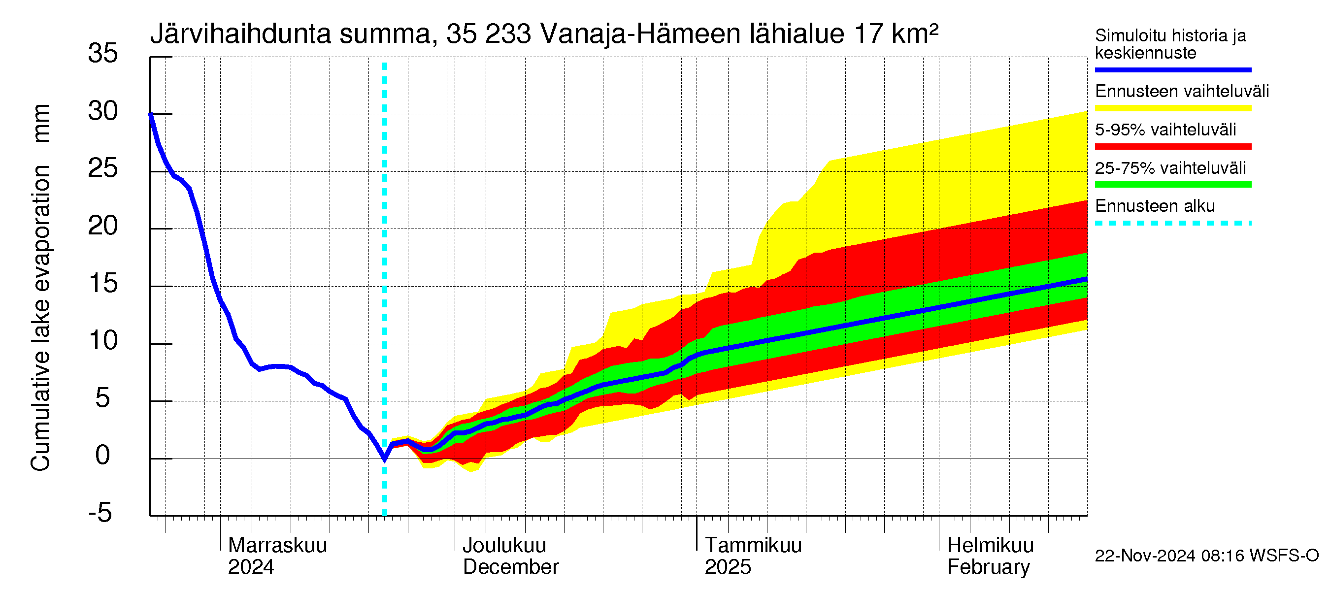 Kokemäenjoen vesistöalue - Vanaja / Hämeenlinna: Järvihaihdunta - summa