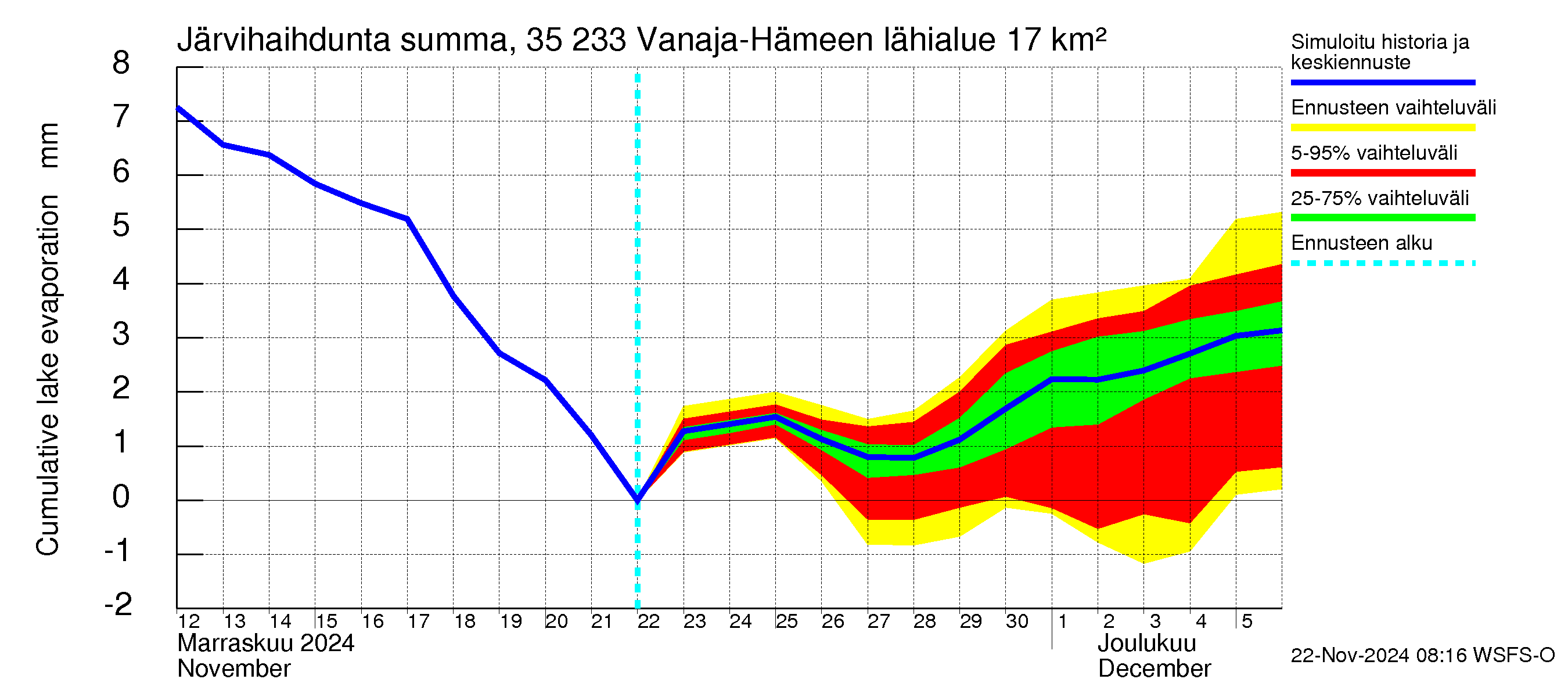 Kokemäenjoen vesistöalue - Vanaja / Hämeenlinna: Järvihaihdunta - summa