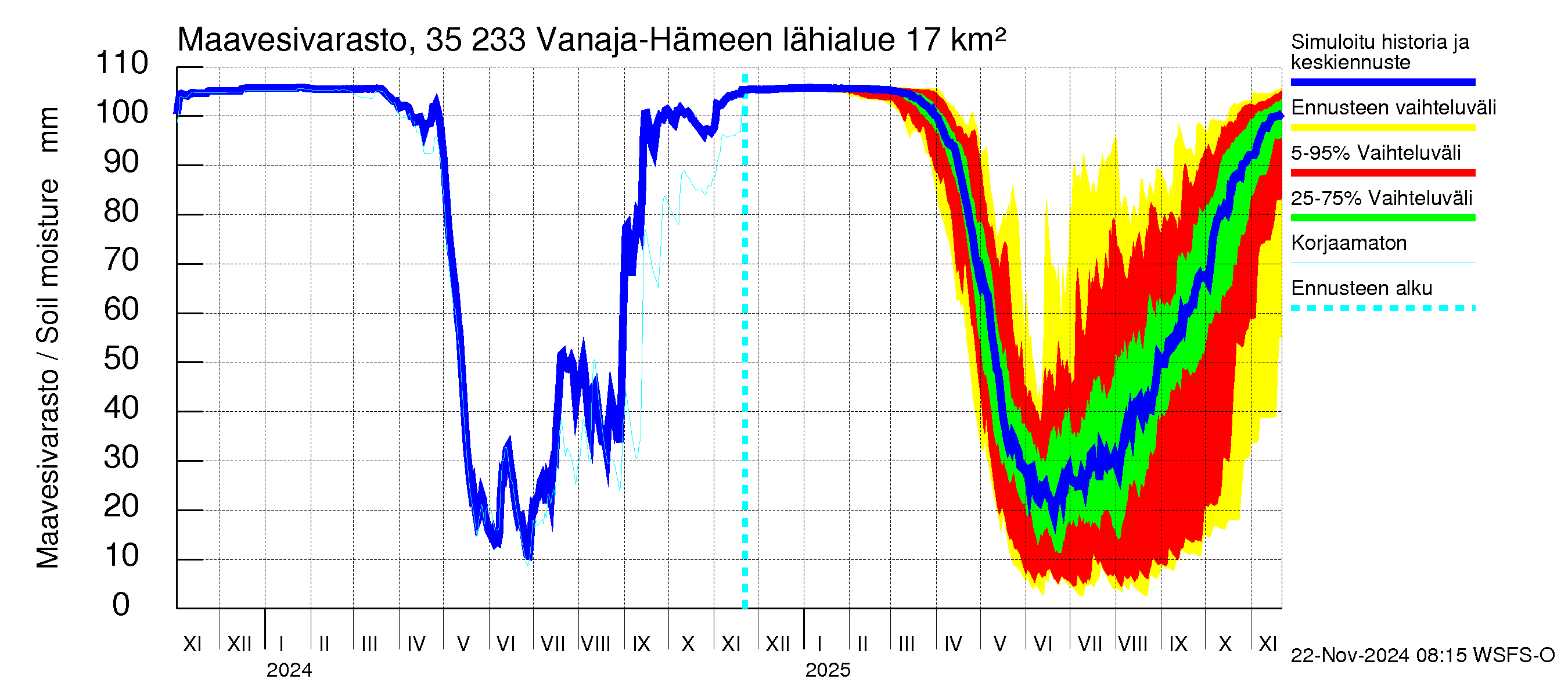 Kokemäenjoen vesistöalue - Vanaja / Hämeenlinna: Maavesivarasto