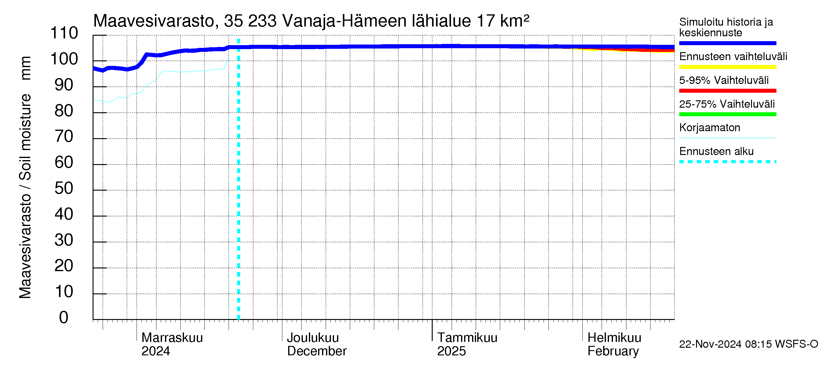 Kokemäenjoen vesistöalue - Vanaja / Hämeenlinna: Maavesivarasto