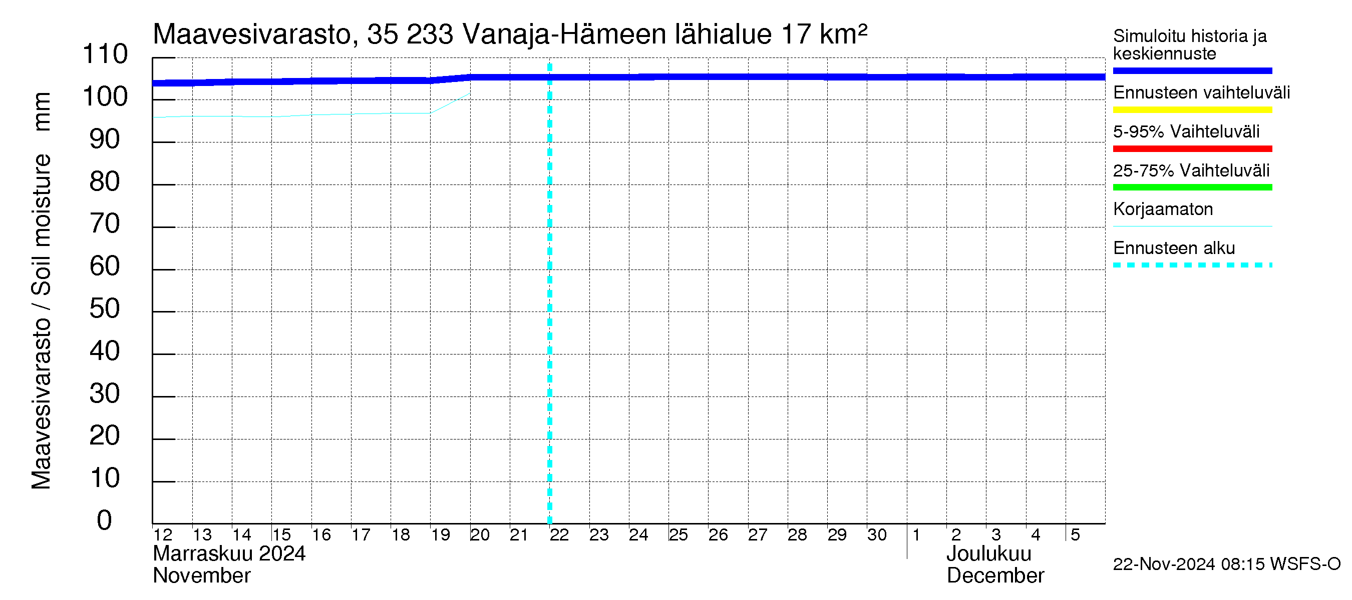 Kokemäenjoen vesistöalue - Vanaja / Hämeenlinna: Maavesivarasto