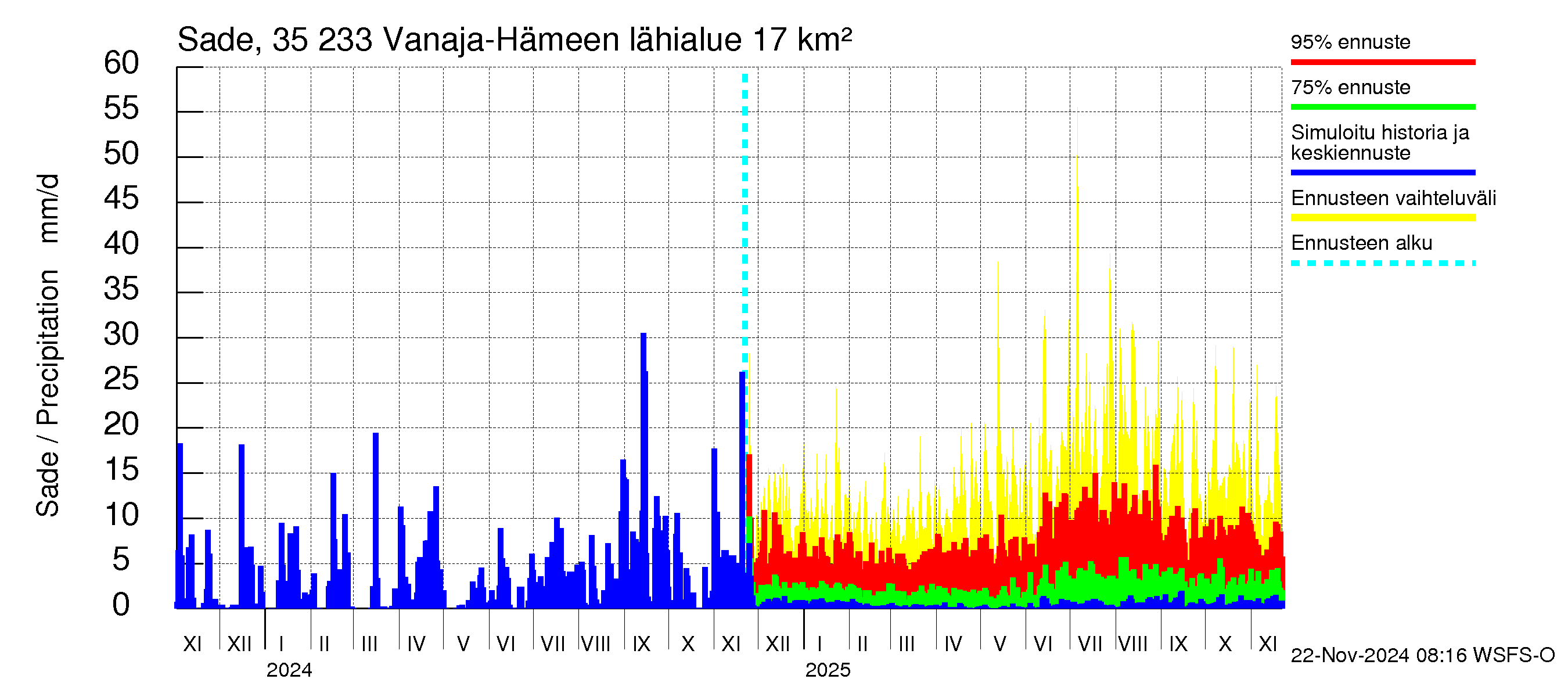 Kokemäenjoen vesistöalue - Vanaja / Hämeenlinna: Sade