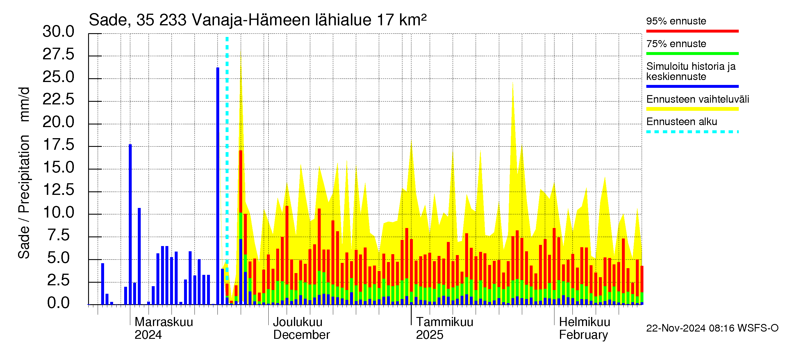 Kokemäenjoen vesistöalue - Vanaja / Hämeenlinna: Sade