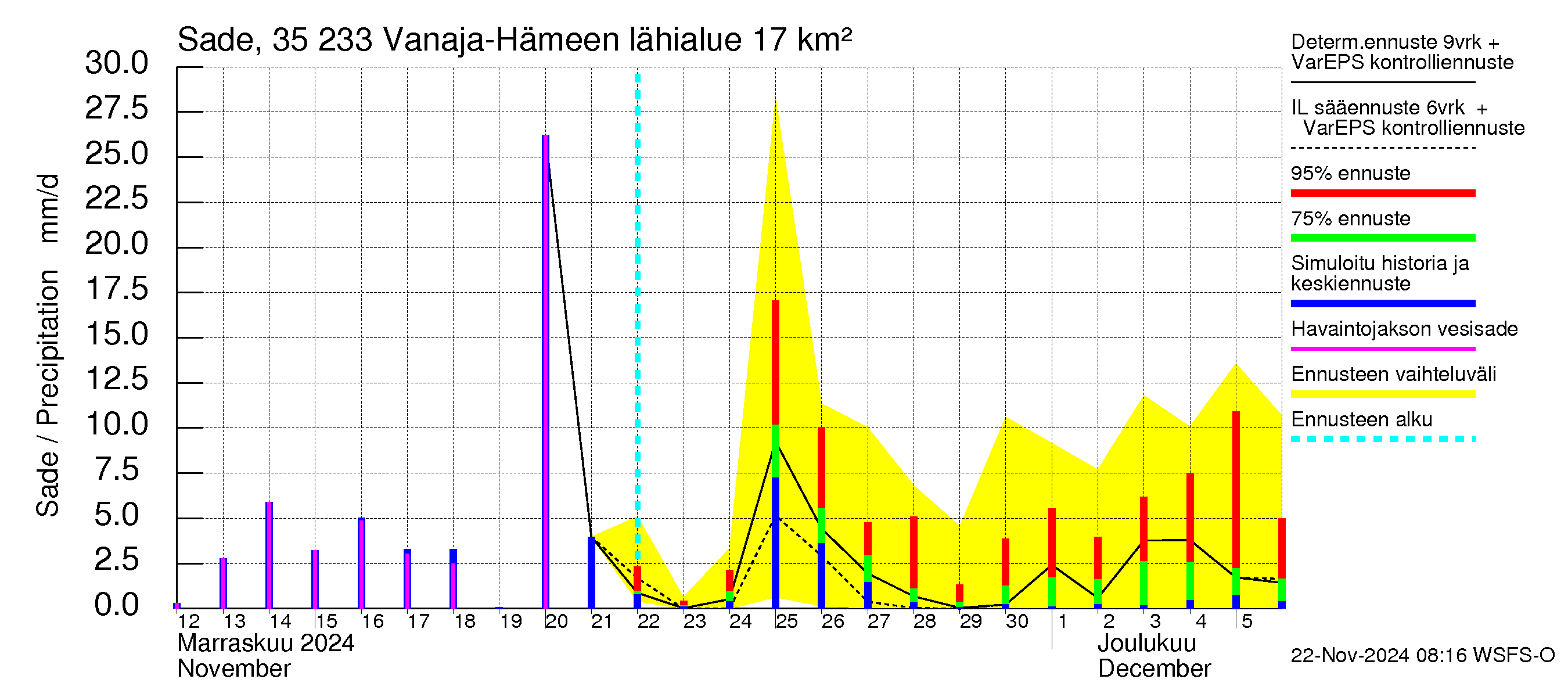 Kokemäenjoen vesistöalue - Vanaja / Hämeenlinna: Sade