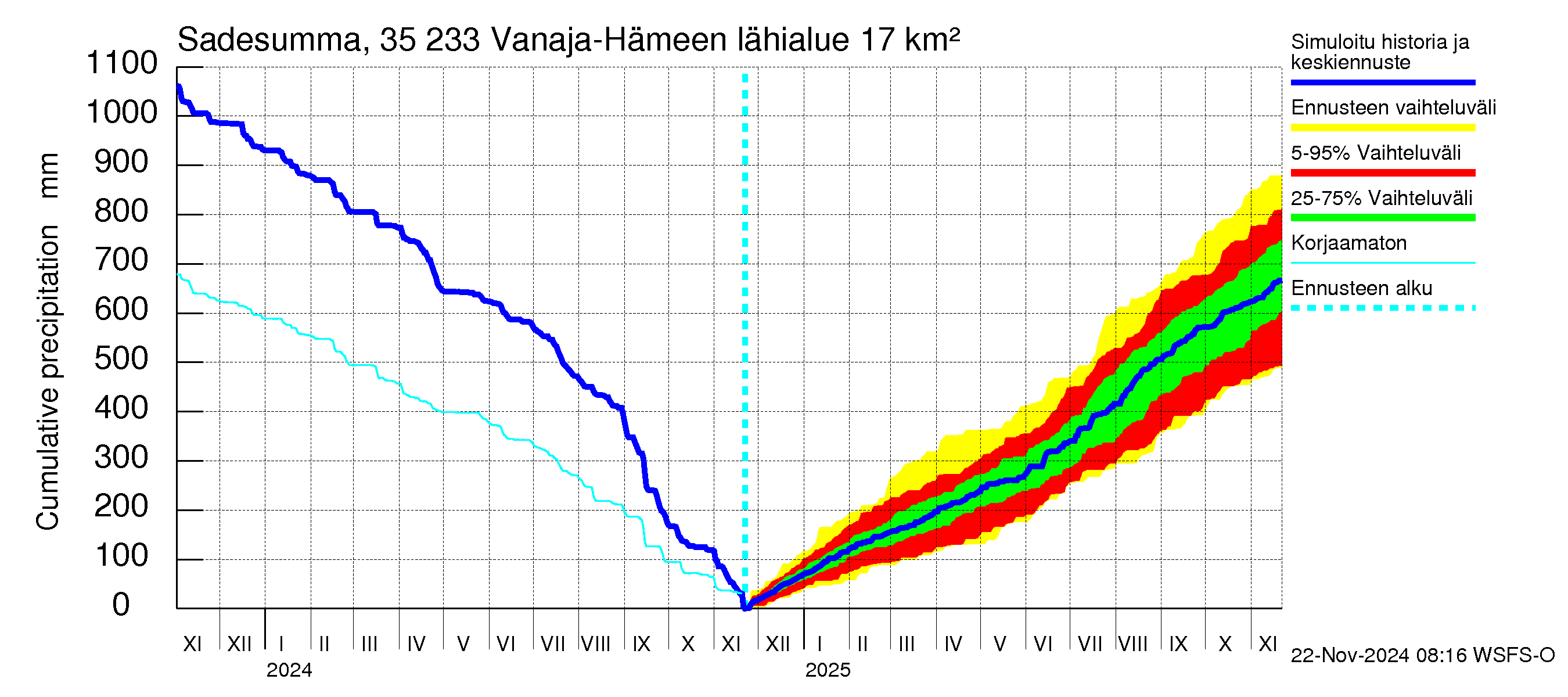 Kokemäenjoen vesistöalue - Vanaja / Hämeenlinna: Sade - summa