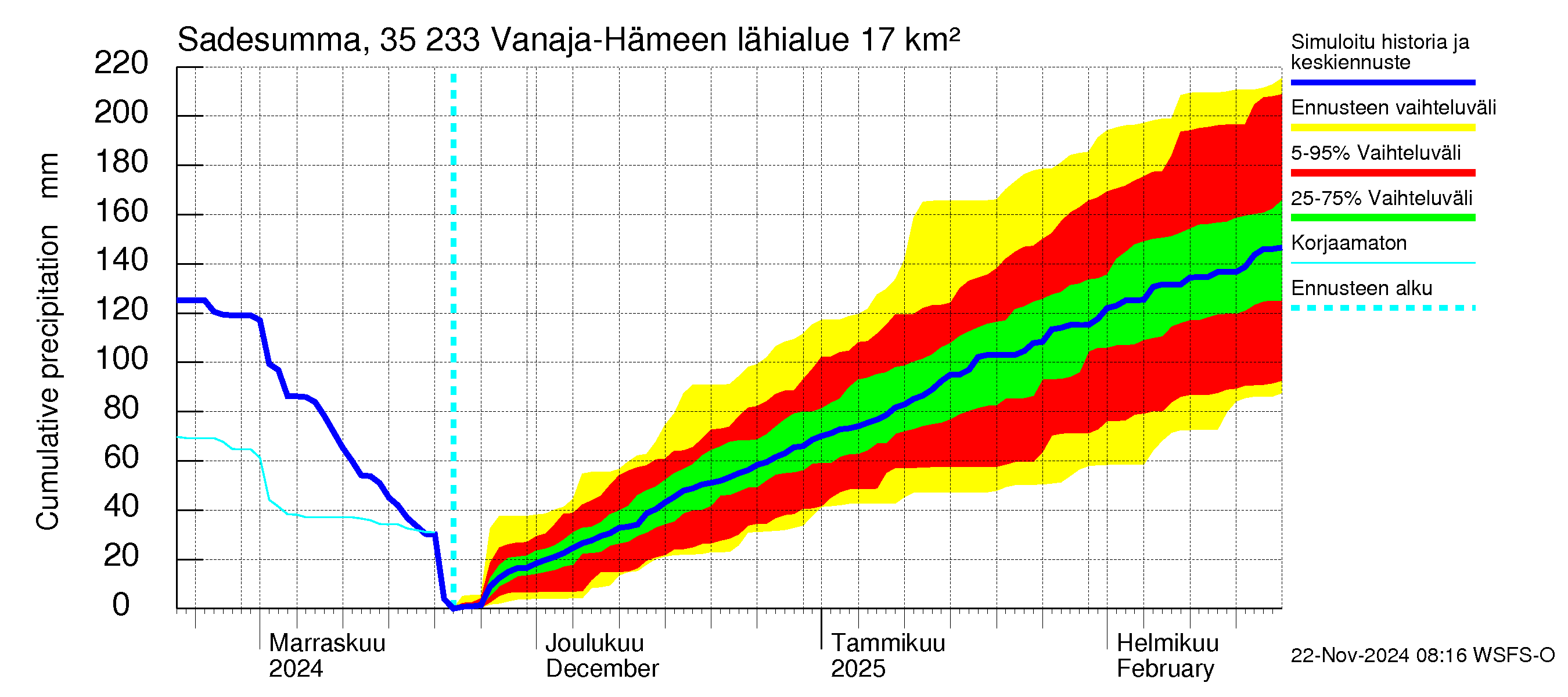 Kokemäenjoen vesistöalue - Vanaja / Hämeenlinna: Sade - summa