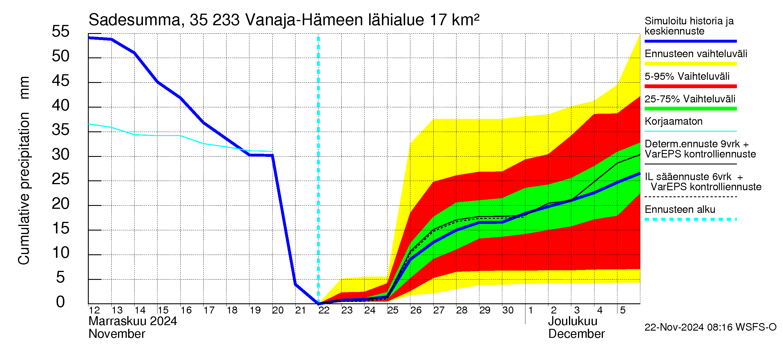 Kokemäenjoen vesistöalue - Vanaja / Hämeenlinna: Sade - summa