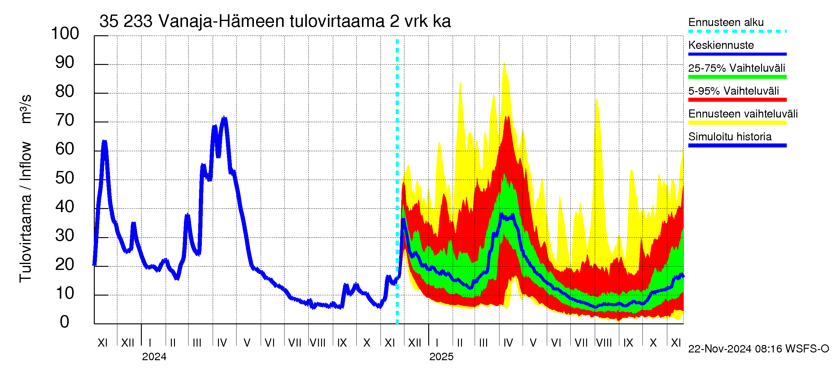 Kokemäenjoen vesistöalue - Vanaja / Hämeenlinna: Tulovirtaama (usean vuorokauden liukuva keskiarvo) - jakaumaennuste