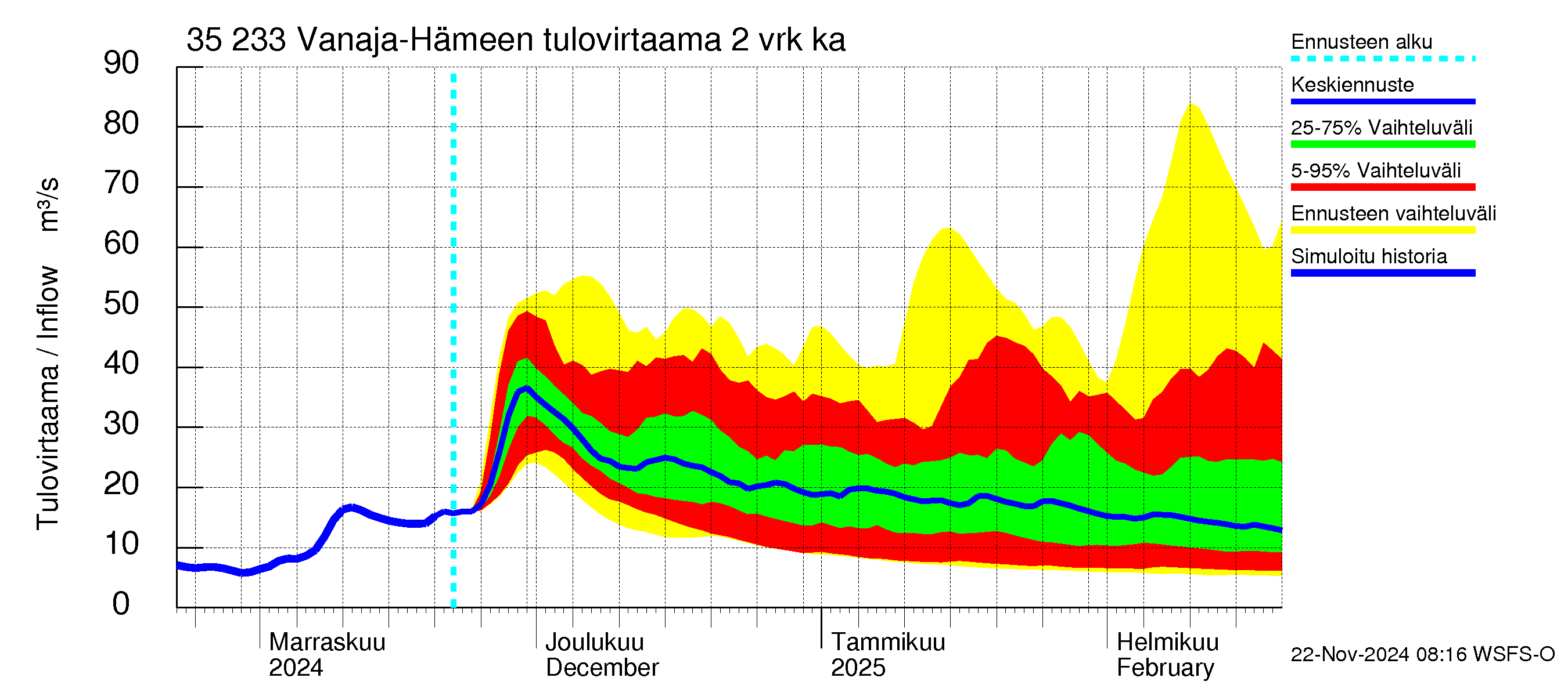 Kokemäenjoen vesistöalue - Vanaja / Hämeenlinna: Tulovirtaama (usean vuorokauden liukuva keskiarvo) - jakaumaennuste